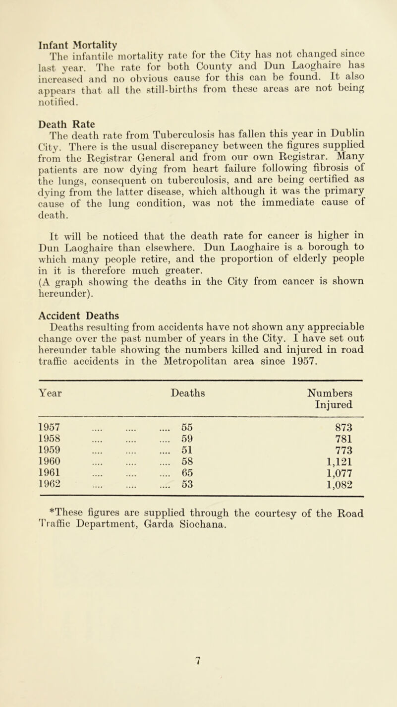 Infant Mortality The infantile mortality rate for the City has not changed since last year. The rate for both County and Dun Laoghaire has increased and no obvious cause for this can be found. It also appears that all the still-births from these areas are not being notified. Death Rate The death rate from Tuberculosis has fallen this year in Dublin City. There is the usual discrepancy between the figures supplied from the Registrar General and from our own Registrar. Many patients are now dying from heart failure following fibrosis of the lungs, consequent on tuberculosis, and are being certified as dying from the latter disease, which although it was the primary cause of the lung condition, was not the immediate cause of death. It will be noticed that the death rate for cancer is higher in Dun Laoghaire than elsewhere. Dun Laoghaire is a borough to which many people retire, and the proportion of elderly people in it is therefore much greater. (A graph showing the deaths in the City from cancer is shown hereunder). Accident Deaths Deaths resulting from accidents have not shown any appreciable change over the past number of years in the City. I have set out hereunder table showing the numbers killed and injured in road traffic accidents in the Metropolitan area since 1957. Year Deaths Numbers Injured 1957 55 1958 59 1959 51 1960 58 1961 65 1962 53 873 781 773 1,121 1,077 1,082 *These figures are supplied through the courtesy of the Road Traffic Department, Garda Siochana.
