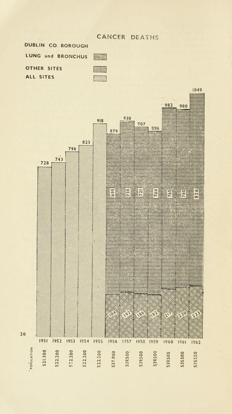 DUBLIN CO. BOROUGH CANCER DEATHS LUNG and BRONCHUS OTHER SITES ALL SITES EH 20 2 O t- < o ■ Q. o 1049