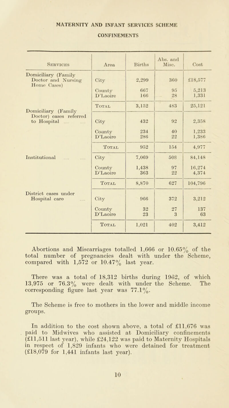 MATERNITY AND INFANT SERVICES SCHEME CONFINEMENTS Abs. and Services Area Births Misc. Cost Domiciliary (Family Doctor and Nursing Homo Cases) City 2,299 360 £18,577 County D’Laoire 067 95 5,213 166 28 1,331 Domiciliary (Family Total 3,152 483 25,121 Doctor) cases referred to Hospital City 432 92 2,358 County D’Laoire 234 40 1,233 286 22 1,386 Total 952 154 4,977 Institutional City 7,069 508 84,148 County 1,438 97 16,274 D’Laoire 363 22 4,374 Total 8,870 627 104,796 District cases under Hospital care Citv */ 966 372 3,212 County 32 27 137 D’Laoire 23 3 63 Total 1,021 402 3,412 Abortions and Miscarriages totalled 1,666 or 10.65% of the total number of pregnancies dealt with under the Scheme, compared with 1,572 or 10.47% last year. There was a total of 18,312 births during 1962, of which 13,975 or 76.3% were dealt with under the Scheme. The corresponding figure last year was 77.1%. The Scheme is free to mothers in the lower and middle income groups. In addition to the cost shown above, a total of £11,676 was paid to Midwives who assisted at Domiciliary confinements (£11,511 last year), while £24,122 was paid to Maternity Hospitals in respect of 1,829 infants who were detained for treatment (£18,079 for 1,441 infants last year).