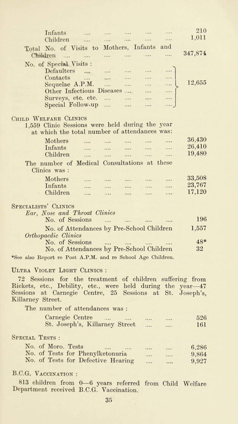 Infants Children Total No. of Visits to Mothers, Infants and Children No. of Special Visits : Defaulters Contacts Sequelae A.P.M Other Infectious Diseases .... Surveys, etc. etc Special Follow-up 210 1,011 347,874 12,655 Child Welfare Clinics 1,559 Clinic Sessions were held during the year at which the total number of attendances was: Mothers Infants .... .... .... .... .... Children The number of Medical Consultations at these Clinics was : Mothers Infants .... .... .... .... .... Children 36,430 26,410 19,480 33,508 23,767 17,120 Specialists’ Clinics Ear, Nose and Throat Clinics No. of Sessions .... .... .... .... 196 No. of Attendances by Pre-School Children 1,557 Orthopaedic Clinics No. of Sessions .... .... .... .... 48* No. of Attendances by Pre-School Children 32 *See also Report re Post A.P.M. and re School Age Children. Ultra Violet Light Clinics : 72 Sessions for the treatment of children suffering from Pickets, etc., Debility, etc., were held during the year—47 Sessions at Carnegie Centre, 25 Sessions at St. Joseph’s, Killarney Street. The number of attendances was : Carnegie Centre 526 St. Joseph’s, Killarney Street .... .... 161 Special Tests : No. of Moro. Tests 6,286 No. of Tests for Phenylketonuria .... .... 9,864 No. of Tests for Defective Hearing .... .... 9,927 B.C.G. Vaccination : 813 children from 0—6 years referred from Child Welfare Department received B.C.G. Vaccination.