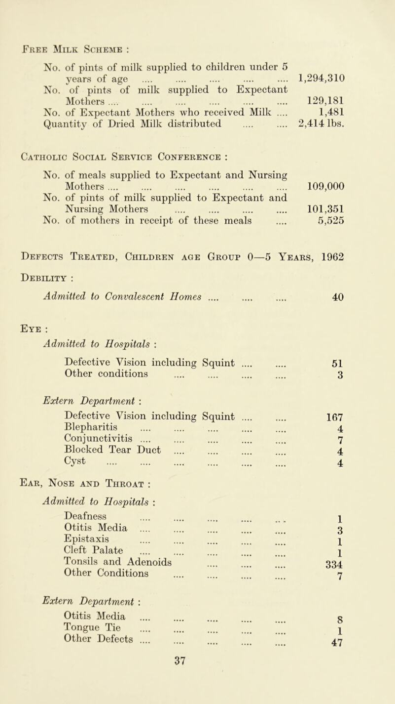 Free Milk Scheme : No. of pints of milk supplied to children under 5 years of age No. of pints of milk supplied to Expectant Mothers .... No. of Expectant Mothers who received Milk .... Quantity of Dried Milk distributed 1,294,310 129,181 1,481 2,414 lbs. Catholic Social Service Conference : No. of meals supplied to Expectant and Nursing Mothers .... .... .... .... .... .... 109,000 No. of pints of milk supplied to Expectant and Nursing Mothers .... .... .... .... 101,351 No. of mothers in receipt of these meals .... 5,525 Defects Treated, Children age Group 0—5 Years, 1962 Debility : Admitted to Convalescent Homes .... .... .... 40 Eye : Admitted to Hospitals : Defective Vision including Squint 51 Other conditions 3 Extern Department : Defective Vision including Squint .... Blepharitis Conjunctivitis Blocked Tear Duct Cyst Ear, Nose and Throat : Admitted to Hospitals : Deafness Otitis Media •••• •••• •••• Epistaxis Cleft Palate Tonsils and Adenoids Other Conditions Extern Department : Otitis Media Tongue Tie Other Defects 167 4 7 4 4 1 3 1 1 334 7 8 1 47