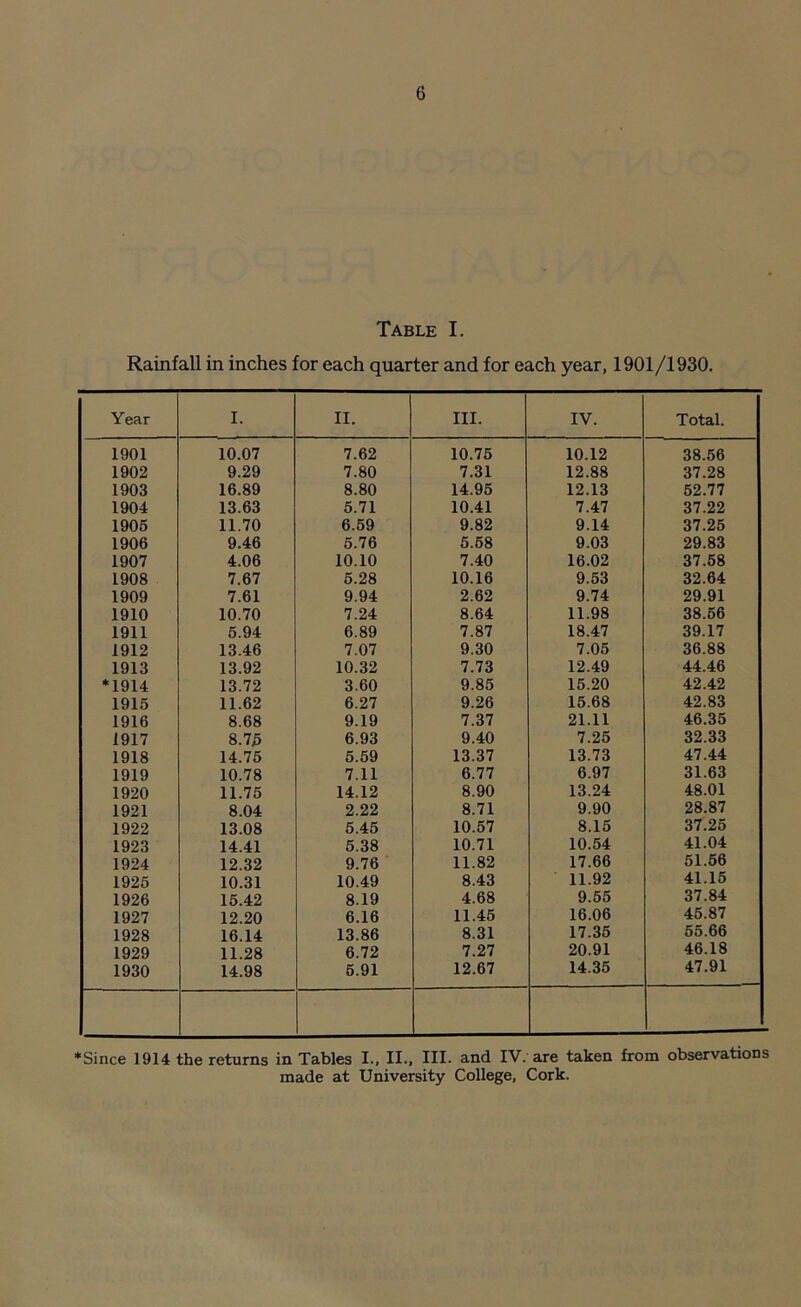 Table I. Rainfall in inches for each quarter and for each year, 1901/1930. Year I. II. III. IV. Total. 1901 10.07 7.62 10.75 10.12 38.56 1902 9.29 7.80 7.31 12.88 37.28 1903 16.89 8.80 14.95 12.13 52.77 1904 13.63 5.71 10.41 7.47 37.22 1905 11.70 6.59 9.82 9.14 37.25 1906 9.46 5.76 5.58 9.03 29.83 1907 4.06 10.10 7.40 16.02 37.58 1908 7.67 5.28 10.16 9.53 32.64 1909 7.61 9.94 2.62 9.74 29.91 1910 10.70 7.24 8.64 11.98 38.56 1911 5.94 6.89 7.87 18.47 39.17 1912 13.46 7.07 9.30 7.05 36.88 1913 13.92 10.32 7.73 12.49 44.46 *1914 13.72 3.60 9.85 15.20 42.42 1915 11.62 6.27 9.26 15.68 42.83 1916 8.68 9.19 7.37 21.11 46.35 1917 8.75 6.93 9.40 7.25 32.33 1918 14.75 5.59 13.37 13.73 47.44 1919 10.78 7.11 6.77 6.97 31.63 1920 11.75 14.12 8.90 13.24 48.01 1921 8.04 2.22 8.71 9.90 28.87 1922 13.08 5.45 10.57 8.15 37.25 1923 14.41 5.38 10.71 10.54 41.04 1924 12.32 9.76 11.82 17.66 51.56 1925 10.31 10.49 8.43 11.92 41.15 1926 15.42 8.19 4.68 9.55 37.84 1927 12.20 6.16 11.45 16.06 45.87 1928 16.14 13.86 8.31 17.35 55.66 1929 11.28 6.72 7.27 20.91 46.18 1930 14.98 5.91 12.67 14.35 47.91 *Since 1914 the returns in Tables I., II., HI- and IV.' are taken from observations made at University College, Cork.