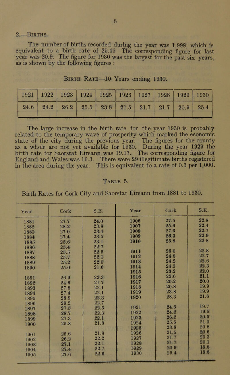 2.—Births. The number of births recorded during the year was 1,998, which is equivalent to a birth rate of 25.45 The corresponding figure for last year was 20.9. The figure for 1930 was the largest for the past six years, as is shown by the following figures : Birth Rate—10 Years ending 1930. 1921 1922 1923 1924 1925 1926 1927 1928 1929 1930 24.6 24.2 26.2 25.5 23.8 21.5 21.7 21.7 20.9 25.4 The large increase in the birth rate for the year 1930 is probably related to the temporary wave of prosperity which marked the economic state of the city during the previous year. The figures for the county as a whole are not yet available for 1930. During the year 1929 the birth rate for Saorstat Eireann was 19.17. The corresponding figure for England and Wales was 16.3. There were 29 illegitimate births registered in the area during the year. This is equivalent to a rate of 0.3 per 1,000. Table 5. Birth Rates for Cork City and Saorstat Eireann from 1881 to 1930.