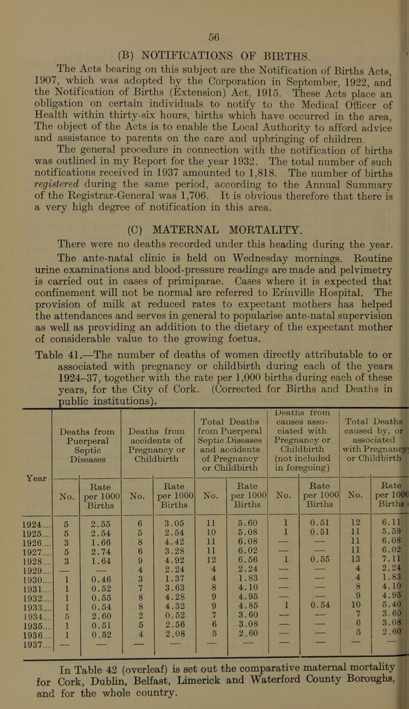 (B) NOTIFICATIONS OF BIRTHS. The Acts bearing on this subject are the Notification of Births Acts, 1907, which was adopted by the Corporation in September, 1922, and the Notification of Births (Extension) Act, 1915. These Acts place an obligation on certain individuals to notify to the Medical Officer of Health within thirty-six hours, births which have occurred in the area, The object of the Acts is to enable the Local Authority to afford advice and assistance to parents on the care and upbringing of children. The general procedure in connection with the notification of births was outlined in my Report for the year 1932. The total number of such notifications received in 1937 amounted to 1,818. The number of births registered during the same period, according to the Annual Summary of the Registrar-General was 1,706. It is obvious therefore that there is a very high degree of notification in this area. (C) MATERNAL MORTALITY. There were no deaths recorded under this heading during the year. The ante-natal clinic is held on Wednesday mornings. Routine urine examinations and blood-pressure readings are made and pelvimetry is carried out in cases of primiparae. Cases where it is expected that confinement will not be normal are referred to Erinville Hospital. The provision of milk at reduced rates to expectant mothers has helped the attendances and serves in general to popularise ante-natal supervision as well as providing an addition to the dietary of the expectant mother of considerable value to the growing foetus. Table 41.—The number of deaths of women directly attributable to or associated with pregnancy or childbirth during each of the years 1924-37, together with the rate per 1,000 births during each of these years, for the City of Cork. (Corrected for Births and Deaths in public institutions). Year Deat Pu S Di hs from srperal eptic seases Death accid Pregn Chile s from ants of ancy or ibirth Total Deaths from Puerperal Septic Diseases and accidents of Pregnancy or Childbirth Death cause ciatee Pregn Chile (not n in for s from s asso- i with ancy or Ibirth icluded egoing) Rate Rate Rate Rate No. per 1000 Births No. per 1000 Births No. per 1000 Births No. per 1000 Births 1924... 5 2.55 6 3.05 11 5.60 1 0.51 1925... 5 2.54 5 2.54 10 5.08 1 0.51 1926... 3 1.66 8 4.42 11 6.08 — — 1927... 5 2.74 6 3.28 11 6.02 — — 1928... 3 1.64 9 4.92 12 6.56 1 0.55 1929.... — 4 2.24 4 2.24 — — 1930.... 1 0.46 3 1.37 4 1.83 — — 1931... l 0.52 7 3.63 8 4.10 — — 1932... 1 0.55 8 4.28 9 4.95 — — 1933.... 1 0.54 8 4.32 9 4.85 1 0.54 1934... 5 2.60 2 0.52 7 3.60 — — 1935.. 1 0.51 5 2.56 6 3.08 — — 1936.... 1 0.52 4 2.08 5 2.60 — — 1937... — 1 Total Deaths caused by, or associated with Pregnancy or Childbirth No. Rate per 100( Births 12 6.11 11 5.59 11 6.03 11 6.02 13 7.11 4 2.24 4 1.83 8 4.10 9 4.95 10 5.40 7 3.60 6 3.08 5 2.60 In Table 42 (overleaf) is set out the comparative maternal mortality for Cork, Dublin, Belfast, Limerick and Waterford County Boroughs, and for the whole country.