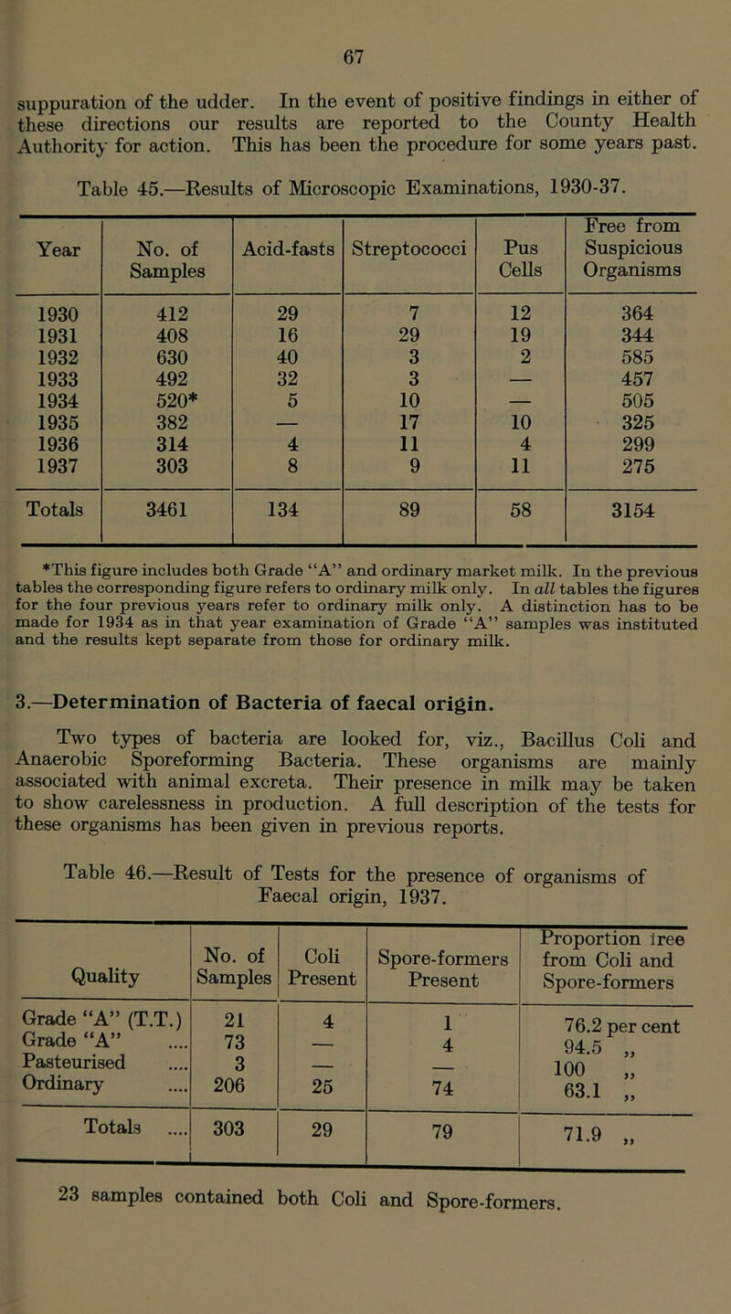 suppuration of the udder. In the event of positive findings in either of these directions our results are reported to the County Health Authority for action. This has been the procedure for some years past. Table 45.—Results of Microscopic Examinations, 1930-37. Year No. of Samples Acid-fasts Streptococci Pus Cells Free from Suspicious Organisms 1930 412 29 7 12 364 1931 408 16 29 19 344 1932 630 40 3 2 585 1933 492 32 3 — 457 1934 520* 5 10 — 505 1935 382 — 17 10 325 1936 314 4 11 4 299 1937 303 8 9 11 275 Totals 3461 134 89 58 3154 ♦This figure includes both Grade “A” and ordinary market milk. In the previous tables the corresponding figure refers to ordinary milk only. In all tables the figures for the four previous years refer to ordinary milk only. A distinction has to be made for 1934 as in that year examination of Grade “A” samples was instituted and the results kept separate from those for ordinary milk. 3.—Determination of Bacteria of faecal origin. Two types of bacteria are looked for, viz., Bacillus Coli and Anaerobic Sporeforming Bacteria. These organisms are mainly associated with animal excreta. Their presence in milk may be taken to show carelessness in production. A full description of the tests for these organisms has been given in previous reports. Table 46.—Result of Tests for the presence of organisms of Faecal origin, 1937. Quality No. of Samples Coli Present Spore-formers Present Proportion Iree from Coli and Spore-formers Grade “A” (T.T.) 21 4 1 76.2 per cent Grade “A” 73 — 4 94 5 Pasteurised 3 100 Ordinary 206 25 74 63.1 „ Totals 303 29 79 71.9 „ 23 samples contained both Coli and Spore-formers.