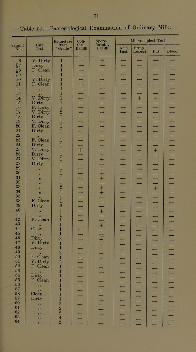 Table 50—Bacteriological Examination of Ordinary Milk. Sample No. Dirt Test Reductase Test “ Grade ” Con- form Bacilli Spore- forming Bacilli Microsco pical Tes t Acid Fast Strep- tococci Pus Blood 6 V. Dirty 1 — + — — — — £7 Dirty 1 — — — — — — F. Clean 1 — — — — — — h'J 99 1 — + — — — — 10 V. Dirty 1 + + — — — — 11 F. Clean 1 + + — — — — 13 99 1 — — — — — — 13 99 1 — — — — — — 14 V. Dirty 1 — — — + + — 15 Dirty 1 + + — — — — 16 F. Dirty 1 — — — — — — 17 V. Dirty 2 + + — — — 18 Dirty 1 — — — — — — 19 V. Dirty 1 — — — — — — 20 F. Clean 1 — + — — — — 21 Dirty 1 — — — — — — 22 1 — — — — — — 23 F. Clean 1 — — — — — 24 Dirty 1 — + — — — — 25 V. Dirty 1 + + — + + — 26 Dirty 1 — + — — 27 V. Dirty 1 — + — — — — 28 Dirty 1 — — — — 29 99 1 — + — — 30 99 1 — + — — — — 31 99 1 — + — — — — 32 99 1 — — — — — — 33 99 2 — + — + + — 34 99 1 — + — — 35 99 1 — — 38 F. Clean 1 39 Dirty 2 — — — 40 99 1 — + _ ___ 41 99 1 — 42 F. Clean 1 — 43 99 1 — + 44 45 Clean 99 1 1 — — — — — 46 Dirty 3 — + 47 V. Dirty 1 + + 48 Dirty 1 + 49 99 2 + + 50 F. Clean 1 +. + 51 V. Dirty 2 + 52 F. Clean 1 — + 53 54 Dirty 1 1 — — — — — 55 F. Clean 1 — 56 99 1 — — - 57 58 99 Clean 1 1 — + + — — — — 59 Dirty 1 60 61 62 99 2 — — • . n 99 2 2 — — — — — 63 64 99 4 + — - 99 2 — — — — —