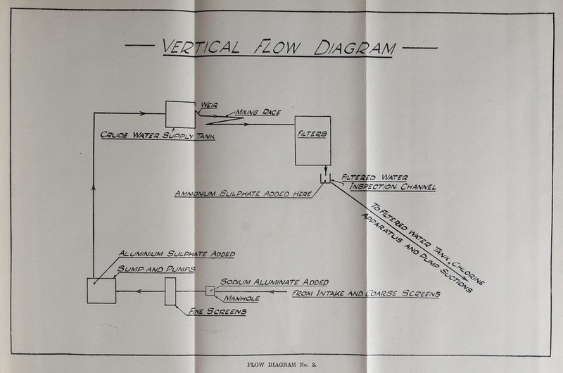 Vertical /low Diagram i Weia V .^Mixing Race Crude Water Supply Tank Ammonium Sulphate Added here Filtered Water 11 Inspection Channel Aluminium Sulphate Added Sump and Pumps Sodium Alum/mate Added ~~—— f^om Intake and Coarse Screens ^Manhole ~ne Screens