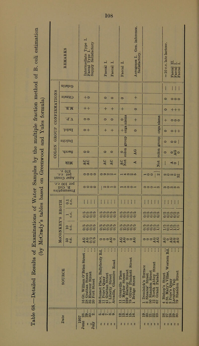 1 Aerogenes I. Gen. inference. UI}B[0O 1 III SOURCE 16 Gt. William O’Brien Street... 28 Grattan Street 35 Hanover Street 20 Fort Street 36 Sunset Place. Ballyhooly Rd. 11 Pope’s Quay 41 Grattan Street 7 Liberty Street Arcadia, Glanmire Road 11 Grenville Place 11 Maylor Street 239 Blarney Street 78 Oliver Plunkett Street 1 Bridge Street 1 Dominick’s Terrace 3 Sheares’ Street 50 Shandon Street 12 North Abbey Street 67 Grand Parade 4 Bishop’s Street 6 St. Mary’s Villas, Western Rd. 3 Pope’s Quay Lavatory Tap 79 Shandon Street Date CO 03 O OJ 03 03 CO CO a> lO CD CO 03 O3C0t* iflD rH rH rH rH rH C30-4 03CO r-< 03 03 03 03 cdt^oocio 03 03 03 03 CO P P Hi