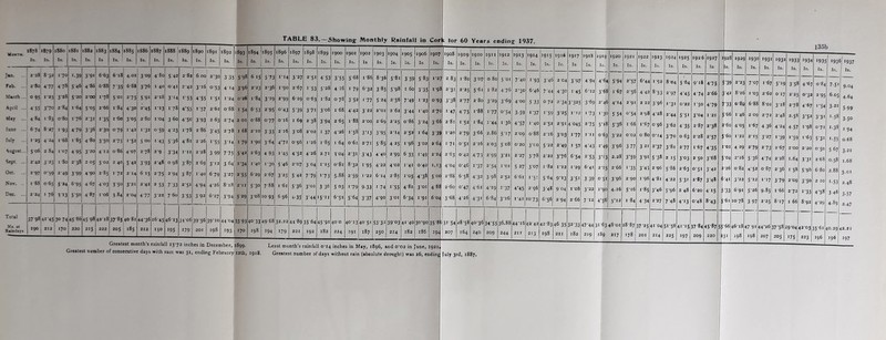 TABLE 83.—Showing Monthly Rainfall in Greatest number of consecutive days with rain was 31, ending February 12th, 1918. Greatest number of days without rain (absolute drought) was 26, ending Moktr. 187s In. 879 In. 1SS0 In. 1SS1 In. 1SS2 In. ■ss3 In 1SS4 In. 1SS5 In. 1886 Iq. 1S87 In. 1S8S In. 1889 In. I89O In. 1891 In. 1892 In. 1893 In. '894 In. 1895 1896 In. 1897 In. 1898 In. 1899 In. 1900 In. 1901 In. 1902 In 1903 In. 1904 In. 1905 la. 1906 In 1907 In. 1908 In. 1909 In. I9IO In. I 91 I In. 1912 In. 1913 In. 1914 In. 1915 In. 1916 In. 1917 In 1918 In. *9*9 In. 1920 In. 1921 In. 1922 In. 1923 In. Jan. .. 2'2S 8 32 170 '■39 3'9> 663 6iS 4.OI 3 09 4S0 5 42 2 82 6 00 2*30 3 35 5-98 6 15 573 ■ ■■4 3 27 2'5> 4'53 3'55 5'6S i -86 8-36 5 '8 ■ 3 59 5 83 1-27 2 83 180 3-07 O 80 5 '01 7-40 ■ 93 3'46 2 04 3'97 494 4'64 5'94 2'57 6-44 192 Feb. ... 2 'So 477 4 ?s 5 46 4 '86 o'8S 7 35 6S8 376 I 40 04I 2*4 2 3'6 °'53 4 14 3 96 2-23 2-36 I-90 267 ■ 53 5'28 4 16 ■ 79 6-32 385 5'98 I 60 3'35 198 2-33 2-25 5-61 182 476 2-30 6-46 7'44 4'3° ■ 45 6-12 3'68 1 67 2-56 4 42 8'53 March ... 0 95 i‘*3 32S 5-20 2 00 17S 5 01 275 591 2lS 3'14 ■•53 4'55 124 026 I 84 3'i9 2-99 629 063 1'82 0 78 3'52 ‘77 5 24 256 7'49 1-23 0 93 3-38 277 2 80 3 29 3-69 4'00 5 33 0 72 2'34 3 325 3'69 2*46 4''4 2*91 2 22 3 96 April ... 4 55 370 2S4 164 505 2'66 1 84 4'30 2-45 ■•■3 ■ 78 4‘55 ■'57 261 0S8 ■ 54 6'53 2'95 °'43 5'39 371 3-06 I'68 442 3'22 2*01 2 62 3'44 I -40 2-70 ■ 47 475 i-88 ■ 77 0-54 3-59 ■ '37 1 '59 325 I -12 ■73 ■ •30 5 54 °'54 2-98 4-28 May ... 4 84 1 S3 o-So 176 231 ■ 35 I 60 3 05 2'SO I 04 3 60 4'5C 3'93 2 63 274 2 01 o-88 077 016 I 69 238 3'94 2'65 1 88 2 ’00 2 69 2-25 0-86 324 3'66 28: ■ ■52 1-84 ■'44 1-36 4 '57 1-40 2-52 2-9I 4 045 2'75 S-.8 5'36 t-66 1-67 096 fune ... 6 74 S'27 ■93 479 3 36 2*30 079 1 42 ■ *32 °59 423 17S 286 3'45 278 1 68 2-10 3 33 2 16 3 08 2 02 ■ 37 426 ■ 58 3-13 3'95 214 2-52 1 64 3 39 T20 279 3'66 2.86 5'17 2-09 0-88 216 3'03 ■77 I II 063 3'22 0-02 0-80 0-14 Fuly ... I 25 4 24 1-68 ■■85 4 80 3'50 275 ■52 5 00 ■43 5-36 481 2 26 *'55 3**4 179 1-90 3'64 4'7i O96 I -26 1S5 1 64 061 271 585 4 25 1 96 3 02 264 111 0-51 216 2 03 5 08 0-20 3-co 5*22 2'49 ■'57 4 '43 ■'49 396 3 77 3 21 2-37 August... 506 2 S4 ■ 07 4 95 3'20 412 0'86 4-07 278 2 9 3'34 I II 228 3 99 775 5'42 2 63 4 93 ■'45 4'52 426 2.71 3 04 231 3'43 4-40 2-99 6 33 ■ •49 2 24 2-63 0 42 473 2 '99 3'2I 2 27 378 2’22 376 6-54 2'53 3' ■ 3 2.28 3'59 391 578 Sept ... 2-42 3 25 1 So 2 38 2 05 5 02 2 40 5 42 393 2 48 0 98 3 87 2 69 3'2 3 64 ■'34 I-40 ■ '3° 5 46 2-07 3 04 ■'■5 o'8i 8'32 ■ 95 4'22 4 02 I '41 040 ■•'3 4 04 0-46 ■ '37 2'54 I 01 5 27 3'°7 1-82 1*12 129 64I 2-15 2‘66 ■'35 3'45 2-96 Oct. ... 2'97| J °'59 2'49 399 4‘9° 2S5 172 2 H 6 IS 2 75 2-94 3 87 I 40 679 3'27 2'55 629 2 67 3'25 5 42 779 ■73 5.88 2'59 I '22 614 2-85 i'os 4-38 5 00 2-88 6-58 4'32 3 98 2-52 6-6i 1-5: 5-64 9'>3 3 '5 ■ 3 39 051 3 96 290 1-96 4 '8i Not. .. I-8S O 65 5'24 695 4 67 403 3'5° 3'2I 2 42 2 53 7'33 2'5i 4'94 4-26 8'i8 2'11 5-30 788 i 61 5 36 3'°i 3 36 5 °3 ■ 79 933 ■74 ‘•55 481 301 488 2'6o 0-47 4-61 4'ig ■'37 4*45 296 3-48 904 i-o8 3'22 1*90 4.16 5-16 ‘•85 3'46 Dec. ... 2 241 ! t 76 3 13 5'5° 487 I 06 384 2*04 477 3'22 7'60 3 53 3'92 6'2’J 3'94 5 29 3-08 ■° 93 6 96 4-35 3*44 ' 5' ■ 1 6-52 5-64 3'37 4-90 301 6-34 I'9‘ 6 04 3'68 426 4'3' 6-84 3'i6 I-4I 1073 6-56 2’94 2'66 712 4-56 5-I2 1 84 4'34 2-27 Total 37-98 41-45 30 74 45'86 45 98 4218 37'85 40 81 4436 2645 4613 3fo6 3956 39-10 44 04 33 93 40'33 49 68 32.22 44-89 35'64 45'9i 40 0 40-13 40-51 53 ‘31 39-03 4I-40 30-90 35-86 3‘54 28-58 40-36 34 '55 36.88 44-16 4242 4283 46 35 32'33 47'44 | 3I-63 48 0I 28-87 37 25 41 04 Ramdays .90 j 212 .70 220 215 222 20$ ■85 212 150 ■95 179 201 198 ■93 170 198 ■94 179 221 192 182 224 191 187 250 214 182 186 ■94 207 164 240 209 244 21 J 213 198 2X1 l82 219 189 217 178 201 214 Greatest month’s rainfall 1372 inches in December, 1899. Least month’s rainfall 0-14 inches in May, 1896, and 0*02 in June, 1921, 135b 2 '97 ■'3' 2-44 362 37° 3'8i 2 15 5-86 4 22 5-96 7 48 5 64 4 '43 0'22 551 4'35 0 63 277 3'03 2 '63 5'3> 2 48 4-13 225 197 918 474 1 50 3-04 2'87 228 I 67 250 051 2'87 6'20 0-48 475 266 479 I '21 2'38 2- 57 4'35 3- 68 342 3-48 415 8-43 37 84 45 87 209 220 1928 ■ 929 ■93C ■93 1932 ■933 ■934 ■93. ■93 5 '937 In. In. In. In. In. In. In. In. In. I.. 5'39 2-23 7-07 ■•67 5 ■ 9 358 4-67 0-84 7-5' 9.04 i'42 816 1-03 2-62 017 225 0*32 2'95 6.05 4.64 7'33 089 6-88 8*oi 318 278 4-67 ■'54 3-21 5 99 5'66 ■ 46 2 09 2-72 2-48 2.58 3'52 3'3i 1.58 3-5° 2‘6o 4-05 1-67 4 36 4-24 4 57 1-98 0-7I 1.38 ■ 94 560 I *21 215 3 27 ■'39 ■•59 1-63 5'3‘ ■■55 0.68 1 01 4 29 279 273 2 67 2 00 220 O^O 5 67 3-21 5-04 2*16 5 36 474 2-28 I.64 3'3' 2-68 0.58 1.68 2 26 0-82 452 087 2-36 ■ 58 5-98 6-80 2.88 3.01 641 3*22 5-12 ■•■7 379 2’09 3'50 2 10 '•53 2.48 5'33 6 91 5-26 9.85 i -66 2-72 ■'33 4-58 3 46 3-57 J-6' 1078 3 97 2*25 817 1 66 8 92 4-29 4.89 2-47 5t'66 46-18 47 9' 44-26 37*53 2904 42-03 35'6i 40.29 42.21 13 ■ 198 198 207 205 ■75 | 223 196 196 ■97 July 3rd, 1887.