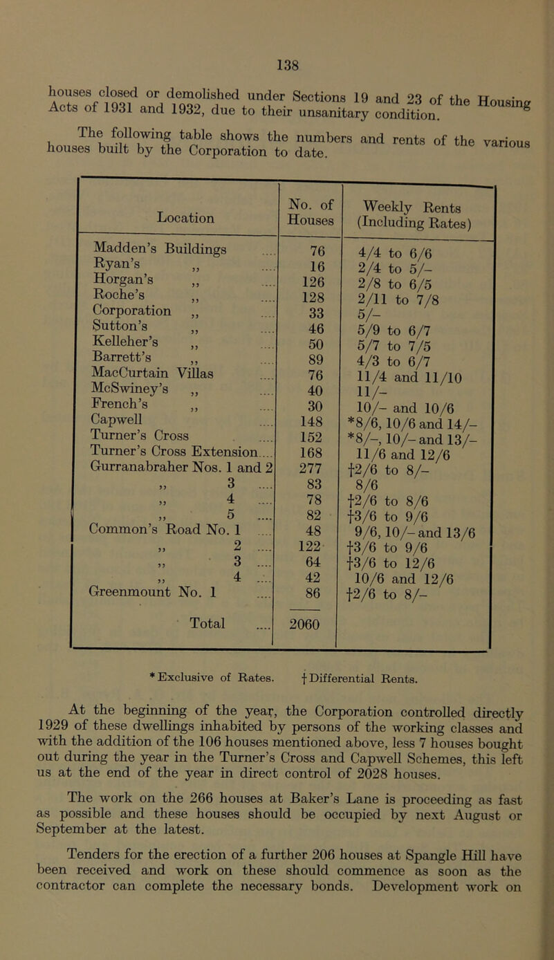 ^ry;o9^;„dt^hed^r Sections 19 and 23 °f the HouSing Acts 01 19oi and 1932, due to their unsanitary condition. , Th® f?!l0,wini taJ?le shows the numbers and rents of the various houses built by the Corporation to date. Location No. of Houses Weekly Rents (Including Rates) Madden’s Buildings 76 4/4 to 6/6 %an’s 16 2/4 to 5/- Horgan’s ,, 126 2/8 to 6/5 Roche’s ,, 128 2/11 to 7/8 Corporation ,, 33 5/- Sutton’s ,, 46 5/9 to 6/7 Kelleher’s „ 50 5/7 to 7/5 Barrett’s ,, 89 4/3 to 6/7 Mac Curtain Villas 76 11/4 and 11/10 McSwiney’s ,, French’s ,, 40 11/- 30 10/- and 10/6 Capwell 148 *8/6, 10/6 and 14/- Turner’s Cross 152 *8/-, 10/-and 13/- Turner’s Cross Extension ... 168 11/6 and 12/6 Gurranabraher Nos. 1 and 2 277 |2/6 to 8/- „ 3 .... 83 8/6 » 4 78 f2/6 to 8/6 >> 5 82 f3/6 to 9/6 Common’s Road No. 1 48 9/6,10/-and 13/6 „ 2 .... 122 f3/6 to 9/6 „ 3 .... 64 f3/6 to 12/6 >, 4 .... 42 10/6 and 12/6 Greenmount No. 1 86 f2/6 to 8/- Total 2060 * Exclusive of Rates. f Differential Rents. At the beginning of the year, the Corporation controlled directly 1929 of these dwellings inhabited by persons of the working classes and with the addition of the 106 houses mentioned above, less 7 houses bought out during the year in the Turner’s Cross and Capwell Schemes, this left us at the end of the year in direct control of 2028 houses. The work on the 266 houses at Baker’s Lane is proceeding as fast as possible and these houses should be occupied by next August or September at the latest. Tenders for the erection of a further 206 houses at Spangle Hill have been received and work on these should commence as soon as the contractor can complete the necessary bonds. Development work on