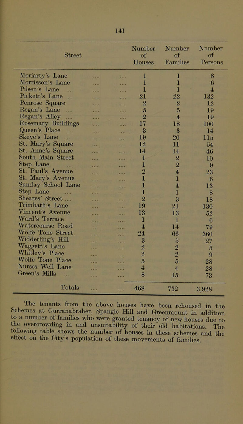 Street Number of Houses Number of Families Number of Persons Moriarty’s Lane 1 1 8 Morrisson’s Lane 1 1 6 Pilsen’s Lane .... 1 1 4 Pickett’s Lane .... 21 22 132 Penrose Square 2 2 12 Regan’s Lane .... 5 5 19 Regan’s Alley .... 2 4 19 Rosemary Buildings 17 18 100 Queen’s Place ... 3 3 14 Skeye’s Lane .... 19 20 115 St. Mary’s Square 12 11 54 St. Anne’s Square 14 14 46 South Main Street 1 2 10 Step Lane 1 2 9 St. Paul’s Avenue 2 4 23 St. Mary’s Avenue 1 1 6 Sunday School Lane 1 4 13 Step Lane 1 1 8 Sheares’ Street .... 2 3 18 Trimbath’s Lane 19 21 130 Vincent’s Avenue 13 13 52 Ward’s Terrace 1 1 6 Watercourse Road 4 14 79 Wolfe Tone Street 24 66 360 Widderling’s Hill Waggett’s Lane 3 5 27 2 2 5 Whitley’s Place 2 2 9 Wolfe Tone Place 5 5 28 Nurses Well Lane 4 4 28 Green’s Mills 8 15 73 Totals .... 468 732 3,928 The tenants from the above houses have been rehoused in the Schemes at Gurranabraher, Spangle Hill and Greenmount in addition to a number of families who were granted tenancy of new houses due to the overcrowding in and unsuitability of their ‘old habitations. The following table shows the number of houses in these schemes and the effect on the City’s population of these movements of families.