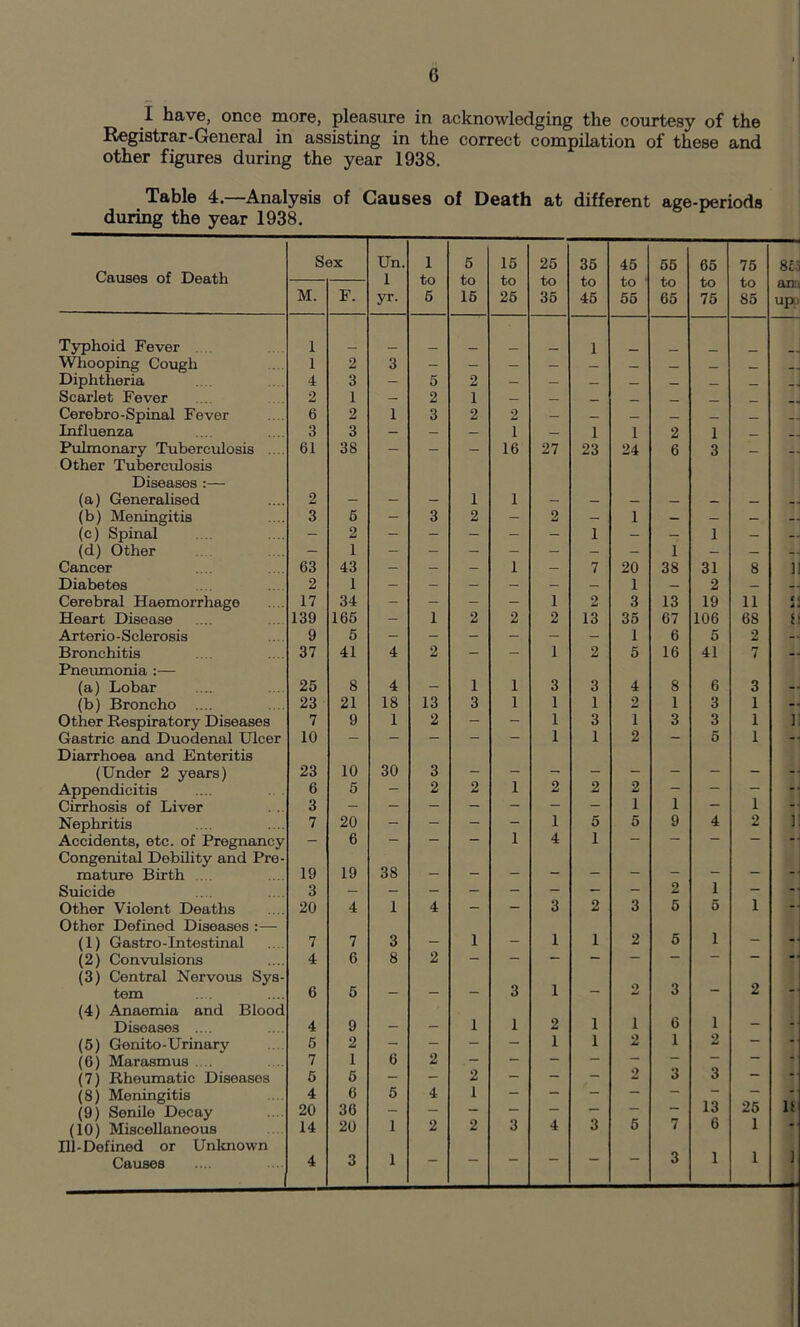 G I have, once more, pleasure in acknowledging the courtesy of the Registrar-General in assisting in the correct compilation of these and other figures during the year 1938. Table 4.—Analysis of Causes of Death at different age-periods during the year 1938. Causes of Death Sex Un. 1 yr- 1 to 5 5 to 15 15 to 25 25 to 35 35 to 45 45 to 55 55 to 65 65 to 75 75 to 85 m M. F. an „ Up Typhoid Fever 1 1 Whooping Cough 1 2 3 Diphtheria 4 3 - 5 2 — — — — _ _ _ — Scarlet Fever 2 1 — 2 1 — — Cerebro-Spinal Fever 6 2 1 3 2 2 — _ _ _ Influenza 3 3 — — — 1 — 1 1 2 1 Pulmonary Tuberculosis Other Tuberculosis Diseases :— 61 38 16 27 23 24 6 3 — (a) Generalised 2 — — — 1 1 — — _ — — .... (b) Meningitis 3 5 - 3 2 - 2 - 1 — — — -- (c) Spinal - 2 - - - - 1 - - 1 — -- (d) Other — 1 — - - - — - — 1 — — 4-| Cancer 63 43 - - - 1 — 7 20 38 31 8 ] Diabetes 2 1 — - - — — — 1 — 2 — Cerebral Haemorrhage 17 34 - - - - 1 2 3 13 19 11 ‘A Heart Disease 139 165 — 1 2 2 2 13 35 67 106 68 i Arterio-Sclerosis 9 5 — — — — — — 1 6 5 2 -- Bronchitis Pneumonia :— 37 41 4 2 — 1 2 5 16 41 7 — (a) Lobar 25 8 4 - 1 1 3 3 4 8 6 3 -- (b) Broncho 23 21 18 13 3 1 1 1 2 1 3 1 -- Other Respiratory Diseases 7 9 1 2 - - 1 3 i 3 3 1 ] Gastric and Duodenal Ulcer Diarrhoea and Enteritis 10 1 1 2 5 1 (Under 2 years) 23 10 30 3 1 2 ~ Appendicitis 6 5 - 2 2 2 2 — — — -* Cirrhosis of Liver 3 — — — — — — 1 1 — 1 -1 Nephritis 7 20 - - - - 1 5 5 9 4 2 Accidents, etc. of Pregnancy Congenital Debility and Pre-  6 1 4 1 mature Birth 19 19 38 Suicide 3 2 1 - - Other Violent Deaths Other Defined Diseases :— 20 4 1 4 — 3 2 3 5 5 1 (1) Gastro-Intestinal 7 7 3 - 1 - 1 1 2 5 1 ~ (2) Convulsions (3) Central Nervous Sys- 4 6 8 2 tern (4) Anaemia and Blood 6 5 — — 3 1 ~ 2 3 2 Diseases .... 4 9 - - 1 1 2 1 i 6 1 “ (5) Gonito-Urinary 5 2 - - - - 1 1 2 1 2 — - (6) Marasmus .... 7 1 6 2 3 * (7) Rheumatic Diseases 5 5 - - 2 - 2 3  ' (8) Meningitis 4 6 5 4 1 — — — — — (9) Senile Decay 20 36 3 13 25 u (10) Miscellaneous Ill-Defined or Unknown 14 20 1 2 2 4 3 5 7 6 i Causes 4 3