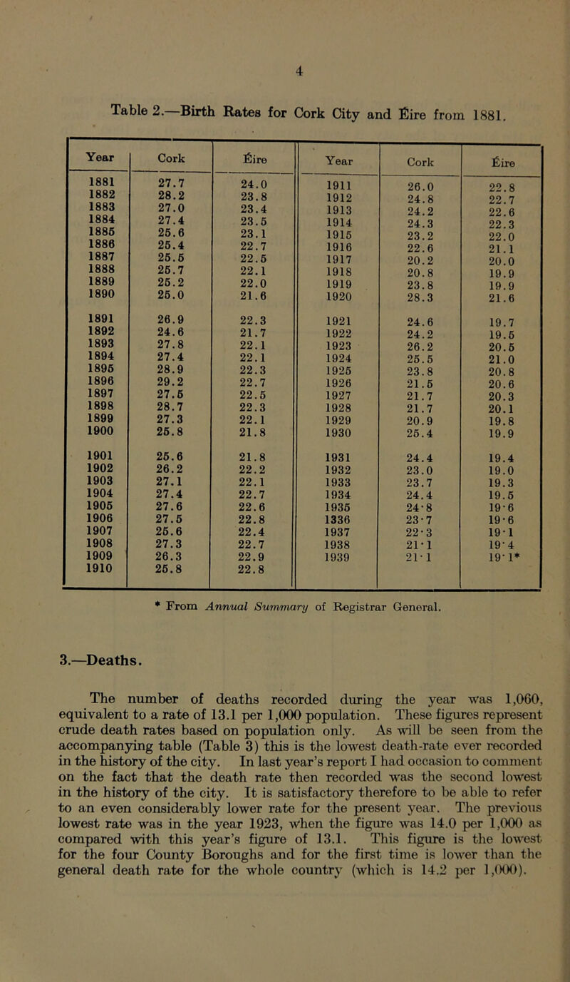 Table 2—Birth Rates for Cork City and Eire from 1881. Year Cork Eire Year Cork Eire 1881 27.7 24.0 1911 26.0 22.8 1882 28.2 23.8 1912 24.8 22.7 1883 27.0 23.4 1913 24.2 22.6 1884 27.4 23.5 1914 24.3 22.3 1885 25.6 23.1 1915 23.2 22.0 1886 25.4 22.7 1916 22.6 21.1 1887 25.6 22.5 1917 20.2 20.0 1888 25.7 22.1 1918 20.8 19.9 1889 25.2 22.0 1919 23.8 19.9 1890 25.0 21.6 1920 28.3 21.6 1891 26.9 22.3 1921 24.6 19.7 1892 24.6 21.7 1922 24.2 19.6 1893 27.8 22.1 1923 26.2 20.6 1894 27.4 22.1 1924 26.5 21.0 1895 28.9 22.3 1925 23.8 20.8 1896 29.2 22.7 1926 21.5 20.6 1897 27.5 22.5 1927 21.7 20.3 1898 28.7 22.3 1928 21.7 20.1 1899 27.3 22.1 1929 20.9 19.8 1900 25.8 21.8 1930 26.4 19.9 1901 25.6 21.8 1931 24.4 19.4 1902 26.2 22.2 1932 23.0 19.0 1903 27.1 22.1 1933 23.7 19.3 1904 27.4 22.7 1934 24.4 19.5 1905 27.6 22.6 1935 24-8 19-6 1906 27.5 22.8 1336 23-7 19-6 1907 25.6 22.4 1937 22-3 19-1 1908 27.3 22.7 1938 21-1 19'4 1909 26.3 22.9 1939 21-1 19-1* 1910 25.8 22.8 * From Annual Summary of Registrar General. 3.—Deaths. The number of deaths recorded during the year was 1,060, equivalent to a rate of 13.1 per 1,000 population. These figures represent crude death rates based on population only. As will be seen from the accompanying table (Table 3) this is the lowest death-rate ever recorded in the history of the city. In last year’s report I had occasion to comment on the fact that the death rate then recorded was the second lowest in the history of the city. It is satisfactory therefore to be able to refer to an even considerably lower rate for the present year. The previous lowest rate was in the year 1923, when the figure was 14.0 per 1,000 as compared with this year’s figure of 13.1. This figure is the lowest for the four County Boroughs and for the first time is lower than the general death rate for the whole country (which is 14.2 per 1,000).