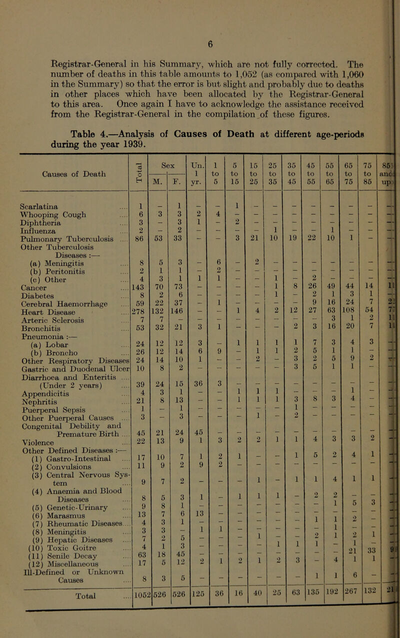 Registrar-General in his Summary, which are not fully corrected. The number of deaths in this table amounts to 1,052 (as compared with 1,060 in the Summary) so that the error is but slight and probably due to deaths in other places which have been allocated by the Registrar-General to this area. Once again I have to acknowledge the assistance receivod from the Registrar-General in the compilation of these figures. Table 4.—Analysis of Causes of Death at different age-periodB during the year 1939. 13 Sex Un. 1 5 15 25 35 45 55 65 75 86 :> Causes of Death -*? 1 to to to to to to to to to and. H M. F. yr- 5 15 25 35 45 55 65 75 85 up 3 Scarlatina 1 1 1 Whooping Cough 6 3 3 2 4 Diphtheria 3 - 3 1 — 2 - — — — — — — — Influenza 2 — 2 — — — 1 — — 1 — — — Pulmonary Tuberculosis .... 86 53 33 - - 3 21 10 19 22 10 1 - — Other Tuberculosis Diseases :— (a) Meningitis 8 5 3 - 6 — 2 — - — — — (b) Peritonitis 2 1 1 — 2 (c) Other 4 3 1 1 1 - - 1 - 2 - “ — - Cancer 143 70 73 - - - - 1 8 26 49 44 14 li Diabetes 8 2 6 - - - - 1 - 2 1 3 1 — Cerebral Haemorrhage 59 22 37 - 1 - - — 9 16 24 7 w- Heart Disease 278 132 146 - ■ 1 4 2 12 27 63 108 54 7: Arteric Sclerosis 7 7 3 1 ll Bronchitis 53 32 21 3 1 - - - 2 3 16 20 7 li Pneumonia :— (a) Lobar 24 12 12 3 1 1 1 1 7 3 4 3 — — (b) Broncho 26 12 14 6 9 - 1 1 2 5 1 1 2 Other Respiratory Diseases 24 14 10 1 - 2 3 2 5 1 9 1 Gastric and Duodenal Ulcer 10 8 2 — — 3 5 Diarrhoea and Enteritis ... 36 (Under 2 years) 39 24 15 3 1 1 1 1 1 1 Appendicitis Nephritis 4 21 3 8 1 13 - - 3 1 8 3 1 4 - — Puerperal Sepsis 1 — 1 — 1 Other Puerperal Causes .... 3 — 3 — w Congenital Debility and 45 21 24 45 Premature Birth 1 1 2 Violence 22 13 9 1 3 2 2 4 3 3 Other Defined Diseases :— 2 2 2 i (1) Gastro-Intestinal (2) Convulsions 17 11 10 9 7 2 1 9 1 - - 1 5 4 (3) Central Nervous Sys- tem 9 7 2 — - - i - 1 i 4 i i (4) Anaemia and Blood Diseases (5) Genetic-Urinary 8 9 5 8 3 1 1 1 i 1 - 2 2 1 5 3 (6) Marasmus 13 7 6 F3 — “ 1 0 1 1 1 »> (7) Rheumatic Diseases. (8) Meningitis 4 3 3 3 1 i 1 - i - - 2 1 4 (9) Hepatic Diseases 7 2 5 1 1 I 1 (10) Toxic Goitre 4 i 3 45 21 33 9 (11) Senile Decay 63 18 1 i *) 3 4 i 1 (12) Miscellaneous 17 5 12 Ill-Defined or Unknown 3 i i 6 Causes 8 5 — Total 1052 526 626 125 36 16 40 25 63 135 192 267 132 21