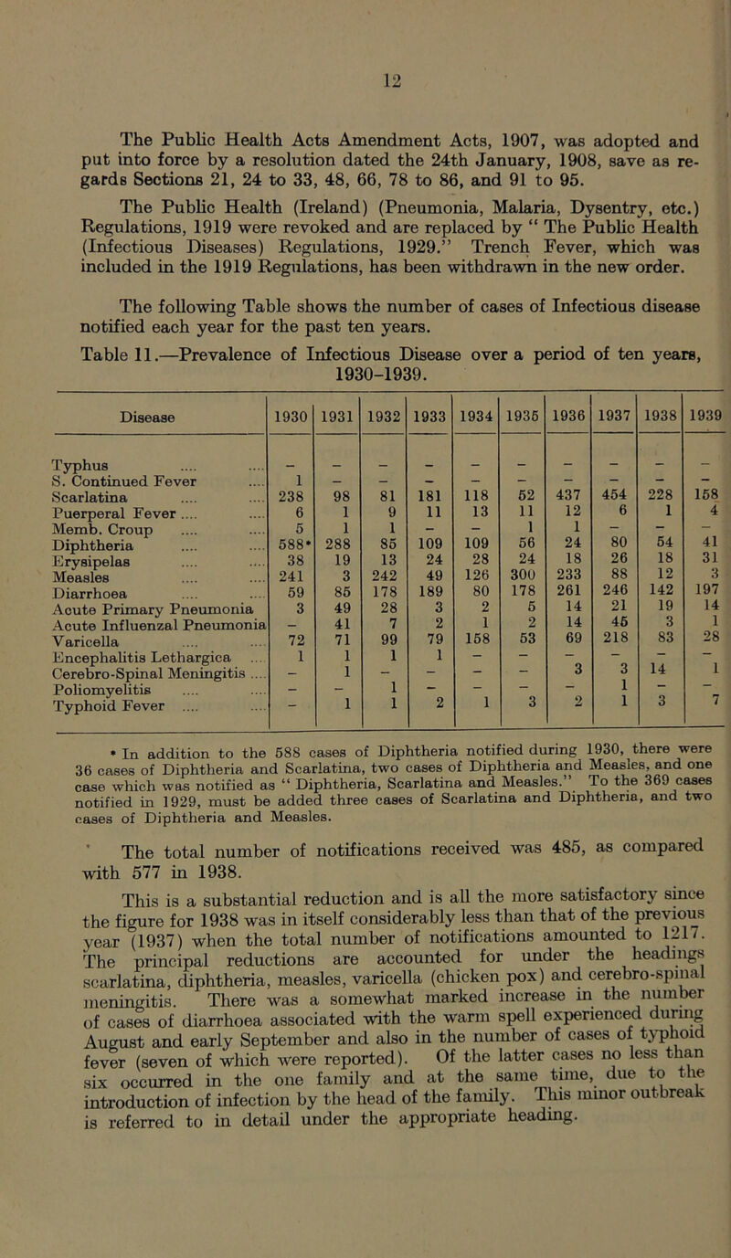 The Public Health Acts Amendment Acts, 1907, was adopted and put into force by a resolution dated the 24th January, 1908, save as re- gards Sections 21, 24 to 33, 48, 66, 78 to 86, and 91 to 95. The Public Health (Ireland) (Pneumonia, Malaria, Dysentry, etc.) Regulations, 1919 were revoked and are replaced by “ The Public Health (Infectious Diseases) Regulations, 1929.” Trench Fever, which was included in the 1919 Regulations, has been withdrawn in the new order. The following Table shows the number of cases of Infectious disease notified each year for the past ten years. Table 11.—Prevalence of Infectious Disease over a period of ten years, 1930-1939. Disease 1930 1931 1932 1933 1934 1936 1936 1937 1938 1939 Typhus S. Continued Fever 1 — Scarlatina 238 98 81 181 118 52 437 454 228 158 Puerperal Fever .... 6 1 9 11 13 11 12 6 1 4 Memb. Croup 5 1 1 - - 1 1 — — j Diphtheria 588* 288 85 109 109 56 24 80 54 41 Erysipelas 38 19 13 24 28 24 18 26 18 31 Measles 241 3 242 49 126 300 233 88 12 3 Diarrhoea 59 85 178 189 80 178 261 246 142 197 Acute Primary Pneumonia 3 49 28 3 2 5 14 21 19 14 Acute Influenzal Pneumonia — 41 7 2 1 2 14 45 3 1 Varicella 72 71 99 79 158 53 69 218 83 28 Encephalitis Lethargica Cerebro-Spinal Meningitis .... 1 1 1 1 1 : - 3 3 1 1 14 1 Poliomyelitis — 1 — — — Typhoid Fever .... 1 1 2 i 3 3 i * In addition to the 588 cases of Diphtheria notified during 1930, there were 36 cases of Diphtheria and Scarlatina, two cases of Diphtheria and Measles, and one case which was notified as “ Diphtheria, Scarlatina and Measles. To the 369 cases notified in 1929, must be added three cases of Scarlatina and Diphtheria, and two cases of Diphtheria and Measles. The total number of notifications received was 485, as compared with 577 in 1938. This is a substantial reduction and is all the more satisfactory since the figure for 1938 was in itself considerably less than that of the previous year (1937) when the total number of notifications amounted to 121/. The principal reductions are accounted for under the headings scarlatina, diphtheria, measles, varicella (chicken pox) and cerebro-spmal meningitis. There was a somewhat marked increase in the number of cases of diarrhoea associated with the warm spell experienced during August and early September and also in the number of cases of typhoid fever (seven of which were reported). Of the latter cases no less than six occurred in the one family and at the same time, due to the introduction of infection by the head of the family. This minor outbrea is referred to in detail under the appropriate heading.
