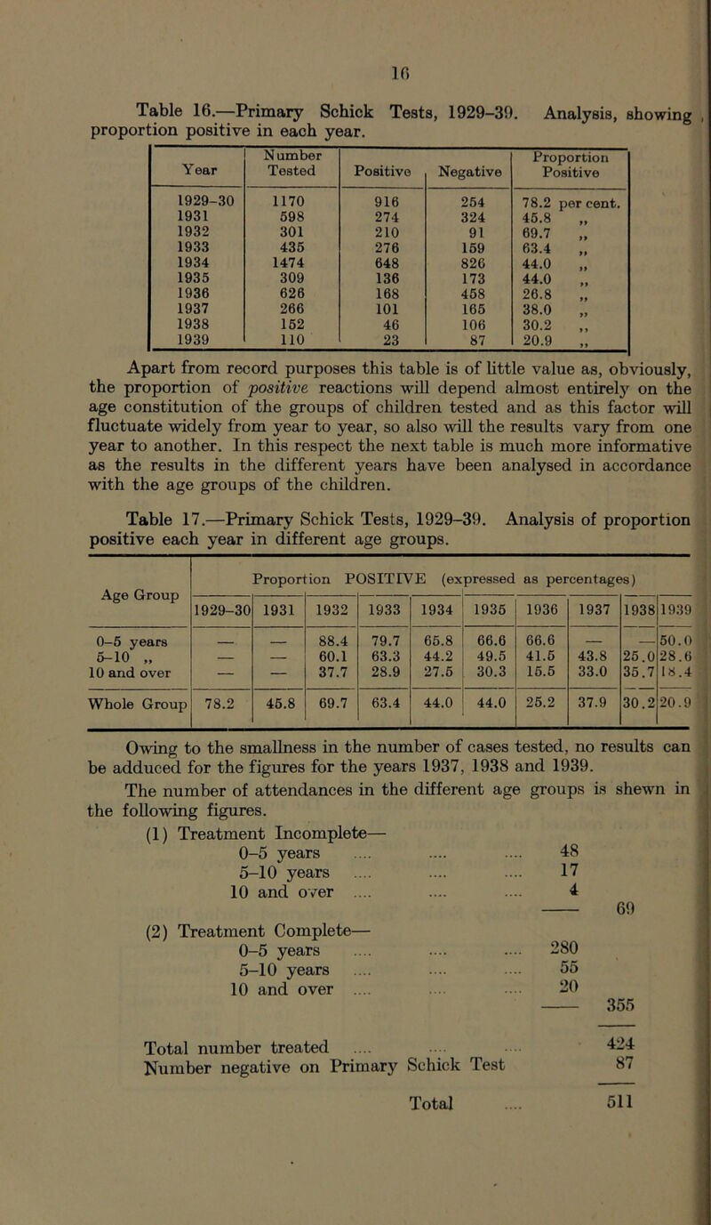 Table 16.—Primary Schick Tests, 1929-39. Analysis, showing proportion positive in each year. Year N umber Tested Positive Negative Proportion Positive 1929-30 1170 916 254 78.2 percent. 1931 598 274 324 45.8 1932 301 210 91 69.7 1933 435 276 159 63.4 1934 1474 648 826 44.0 1935 309 136 173 44.0 1936 626 168 458 26.8 1937 266 101 165 38.0 1938 152 46 106 30.2 1939 110 23 87 20.9 Apart from record purposes this table is of little value as, obviously, the proportion of positive reactions will depend almost entirety on the age constitution of the groups of children tested and as this factor will fluctuate widely from year to year, so also will the results vary from one year to another. In this respect the next table is much more informative as the results in the different years have been analysed in accordance with the age groups of the children. Table 17.—Primary Schick Tests, 1929-39. Analysis of proportion positive each year in different age groups. Age Group Proporl ion P □SITIVE (expressed 1 as percentages) 1929-30 1931 1932 1933 1934 1935 1936 1937 1938 1939 0-5 years 88.4 79.7 65.8 66.6 66.6 50.0 5—10 ,, — — 60.1 63.3 44.2 49.5 41.6 43.8 25.0 28.6 10 and over — — 37.7 28.9 27.5 30.3 15.5 33.0 35.7 18.4 Whole Group 78.2 45.8 69.7 63.4 44.0 44.0 25.2 37.9 30.2 20.9 Owing to the smallness in the number of cases tested, no results can be adduced for the figures for the years 1937, 1938 and 1939. The number of attendances in the different age groups is shewn in following figures. (1) Treatment Incomplete— 0-5 years 48 5-10 years 17 10 and over .... 4 69 (2) Treatment Complete— 0-5 years 280 5-10 years 55 10 and over .... 20 355 Total number treated 424 Number negative on Primary Schick Test 87