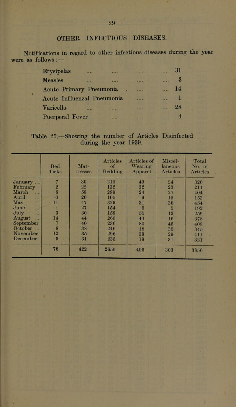 OTHER INFECTIOUS DISEASES. Notifications in regard to other infectious diseases during the year were as follows :— Erysipelas .... .... .... .... 31 Measles .... .... —• —- 3 Acute Primary Pneumonia .... 14 < Acute Influenzal Pneumonia .... .... 1 Varicella .... .... .... .... 28 Puerperal Fever .... .... .... 4 Table 25.—Showing the number of Articles Disinfected during the year 1939. Bed Ticks Mat- tresses Articles of Bedding Articles of Wearing Apparel Miscel- laneous Articles Total No. of Articles January .... 7 30 210 49 24 320 February 2 22 132 32 23 211 March 6 68 289 24 27 404 April 0 20 105 9 19 153 May 11 47 329 31 36 454 June 1 27 154 5 5 192 July 3 30 158 55 13 259 August . . 14 44 260 44 16 378 September 7 40 236 80 45 408 October .... 8 38 246 18 35 345 November 12 35 296 39 29 411 - December 5 31 235 19 31 321 76 422 2650 405 303 3856