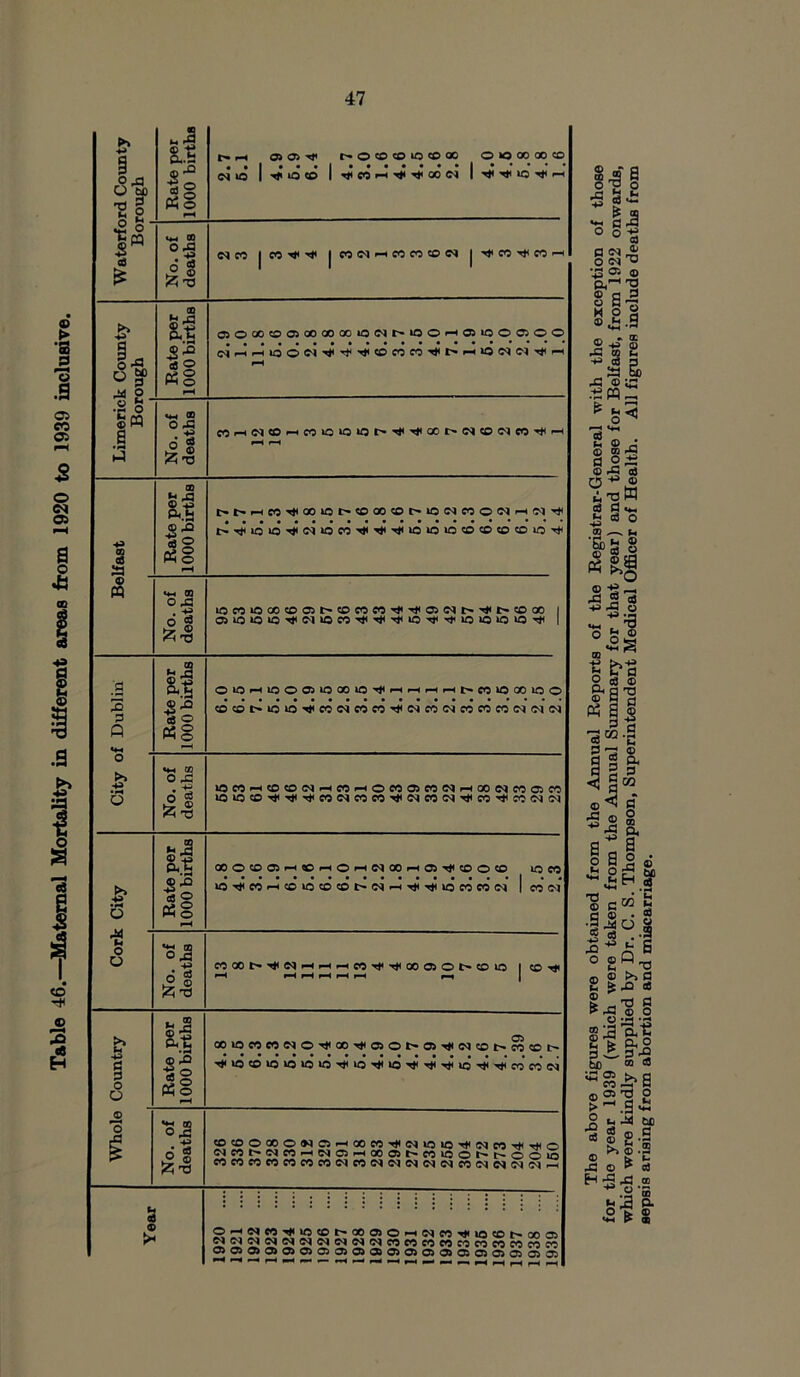 Table 46.—Maternal Mortality in different areas from 1920 to 1939 inclusive. 1 4-> § ! 3-a *2 P Rate per 1000 births t» rH r» © CO CO l© CO 00 0 0 00 00 CO • •1 • • • I •••••••! <m 10 1 ■-ji co 1—1 -ei --r 00 cr I -ai >© <—i ^ 0 t. ca _gW a £ No. of deaths eq m | co ->r -r | nw«ww®N | --i c© ti c© —i >> Ig O g» jd 0 © M J3 8.1 5 ^ a© pH C5©oo«ooiooooooioiNr'ioo--i»ioooioo »-H •C 5 © M 3 i3 No. of deaths cOH(M©Hcc»o»o»or'^^ait'(M©Nco^H ^H i-H ! CD c8 23 Rate per 1000 births !>!>»-HCO'^OOiOI>©00©t^iO<MCO©<MpH'MrJH l>TjiiO*O^<Ni©C0^'T*4*iO*O*O©COCO©iO^ © « No. of deaths 10 co »o 00 © © i> © co co ^ ^ © oo i 05iOiOiO^(MiOCO^’^^iO-^^iOiOiOU3T^ | a 2 3 Q Rate per 1000 births ©lOHlOOOSOOOlO^PHHHrt^WOGOlOO ©©t^iOlO^CCC^COCO^(NM<MCOCCCO(M<M(N O >> •H O No. of deaths *OCO»-4©©C^»-<CO*-H©CO©CO<Ni-HOOC<ICC©CO 1010©^^^CO«MCOCO^C^CO(M^CO^O?(N(M £ O Rate per 1000 births »©©©H®H©HNMH®dlfflO® 1© C© iOTjfeo--i«>©co©i>iN^-^TtiiocoeoiN Icon u O O No. of deaths pH i-H pH i-H i-H i-H 1—4 | O O Rate per 1000 births ooioeoeo<N©-<tioo-eici©t'-oi'<i<(Ncor~cococ~ T|ia®ioioi©i©'di>0'4iiO'TjH^i--ii®'-i'^coco(N © r—* No. of deaths ©©©QO©<M©i-^OOCO'^G<|lOlO^(McO'^Tt<© (NMl,«(MWHPlC3H©fl5t-cO»0©h»t^©OiO COCOCOCOCOCOCOC'lCOC^(M(N<MC^CO(N<N(M<Mf-H Year ©pHC^CO^iO^t-QOOJOPHC^CO^lOCOt^OO© NNNWWCINNNINCOWCOWCOCOCCMWM 0*Ci0>ai0>CiC5aaa>a&050i©0ac}a5O05a505 ®i S .§1 2 £* g ° 5-g O <N ^ ‘43 O'- © 'O ©a 3 o C 7$ M O § ®£-9 ® +3 © .C a> c. :1b 13 ** s %4 d o* © ^ © a ® i’oW cfl H «h £ <s o © ^ Ft g>sj «§■§ J§ '§'3 *3 £ © „-2S Q fi ta o S © 6dtJ ® 9 a « § <5 •3 02.9 d ^ © d © Q, d 3 D H” o< a 5 ® S a, a ^ a § a o © ® c ** g •3 j§o 1 «s ..3 X, £ a 0 £^ £ g£8 § 8 Iff >s o u 44 W) .3 m C oj .® *5 a a>