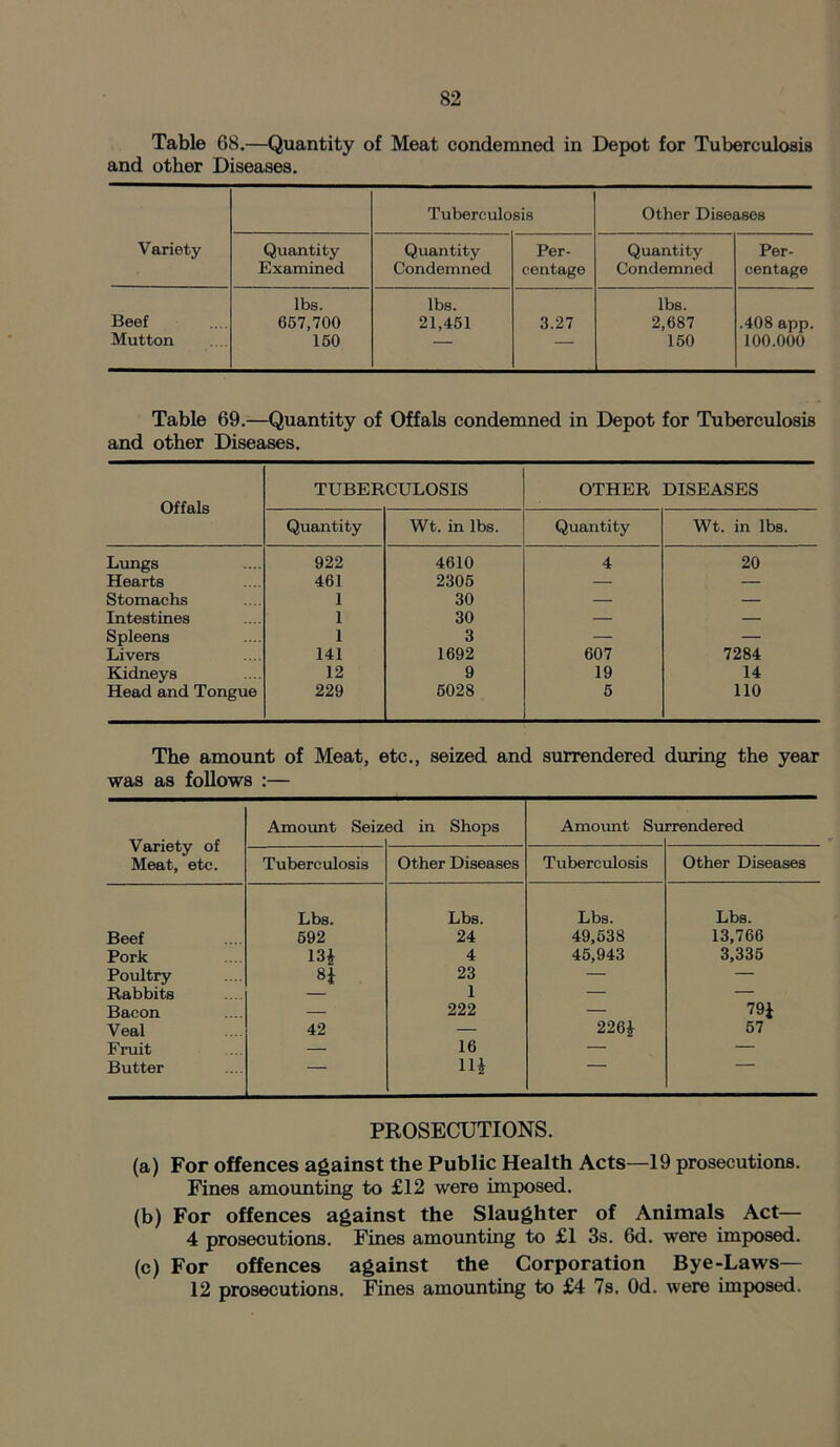 Table 68.—Quantity of Meat condemned in Depot for Tuberculosis and other Diseases. Tuberculosis Other Diseases Variety Quantity Examined Quantity Condemned Per- centage Quantity Condemned Per- centage Beef Mutton lbs. 657,700 150 lbs. 21,451 3.27 lbs. 2,687 150 .408 app. 100.000 Table 69.—Quantity of Offals condemned in Depot for Tuberculosis and other Diseases. Offals TUBERCULOSIS OTHER DISEASES Quantity Wt. in lbs. Quantity Wt. in lbs. Lungs 922 4610 4 20 Hearts 461 2305 — — Stomachs 1 30 — — Intestines 1 30 — — Spleens 1 3 — — Livers 141 1692 607 7284 Kidneys 12 9 19 14 Head and Tongue 229 5028 5 110 The amount of Meat, etc., seized and surrendered during the year was as follows :— Variety of Meat, etc. Amount Seiz ed in Shops Amount Su rrendered Tuberculosis Other Diseases Tuberculosis Other Diseases Lbs. Lbs. Lbs. Lbs. Beef 592 24 49,538 13,766 Pork 13i 4 45,943 3,335 Poultry H 23 — — Rabbits — 1 — — Bacon — 222 — 79J Veal 42 — 2261 57 Fruit — 16 — — Butter 1H PROSECUTIONS. (a) For offences against the Public Health Acts—19 prosecutions. Fines amounting to £12 were imposed. (b) For offences against the Slaughter of Animals Act— 4 prosecutions. Fines amounting to £1 3s. 6d. were imposed. (c) For offences against the Corporation Bye-Laws— 12 prosecutions. Fines amounting to £4 7s. Od. were imposed.