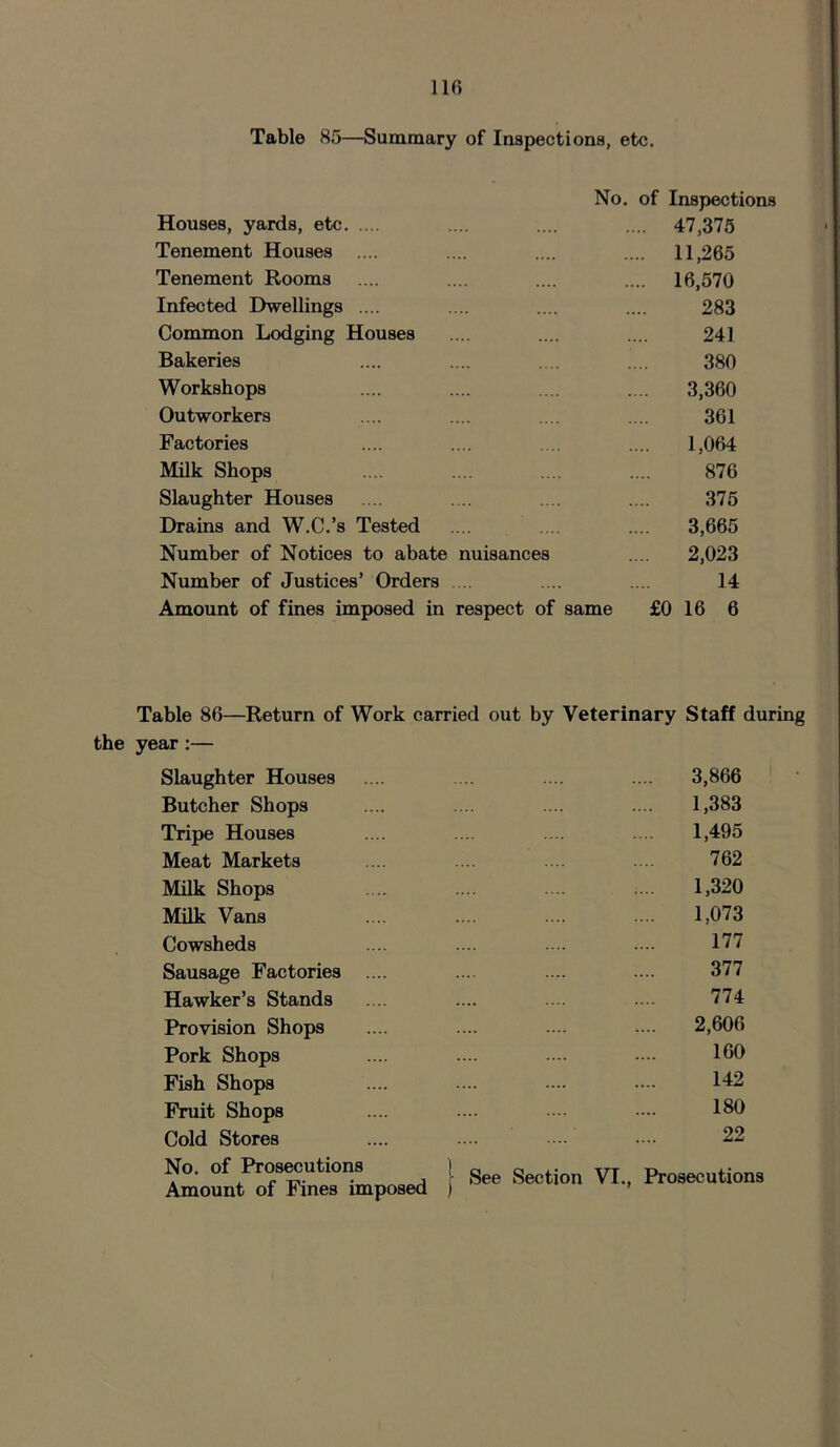 Table 85—Summary of Inspections, etc. Houses, yards, etc No. of Inspections 47,375 Tenement Houses .... .... 11,265 Tenement Rooms .... 16,570 Infected Dwellings .... 283 Common Lodging Houses 241 Bakeries 380 Workshops 3,360 Outworkers 361 Factories 1,064 Milk Shops 876 Slaughter Houses 375 Drains and W.C.’s Tested 3,665 Number of Notices to abate nuisances .... 2,023 Number of Justices’ Orders 14 Amount of fines imposed in respect of same £0 16 6 Table 86—Return of Work carried out by Veterinary Staff during the year:— Slaughter Houses Butcher Shops Tripe Houses Meat Markets Milk Shops Milk Vans Cowsheds Sausage Factories .... Hawker’s Stands Provision Shops Pork Shops Fish Shops Fruit Shops Cold Stores No. of Prosecutions ) Amount of Fines imposed ) 3,866 1,383 1,495 762 1,320 1,073 177 377 774 2,606 160 142 180 22 See Section VI., Prosecutions