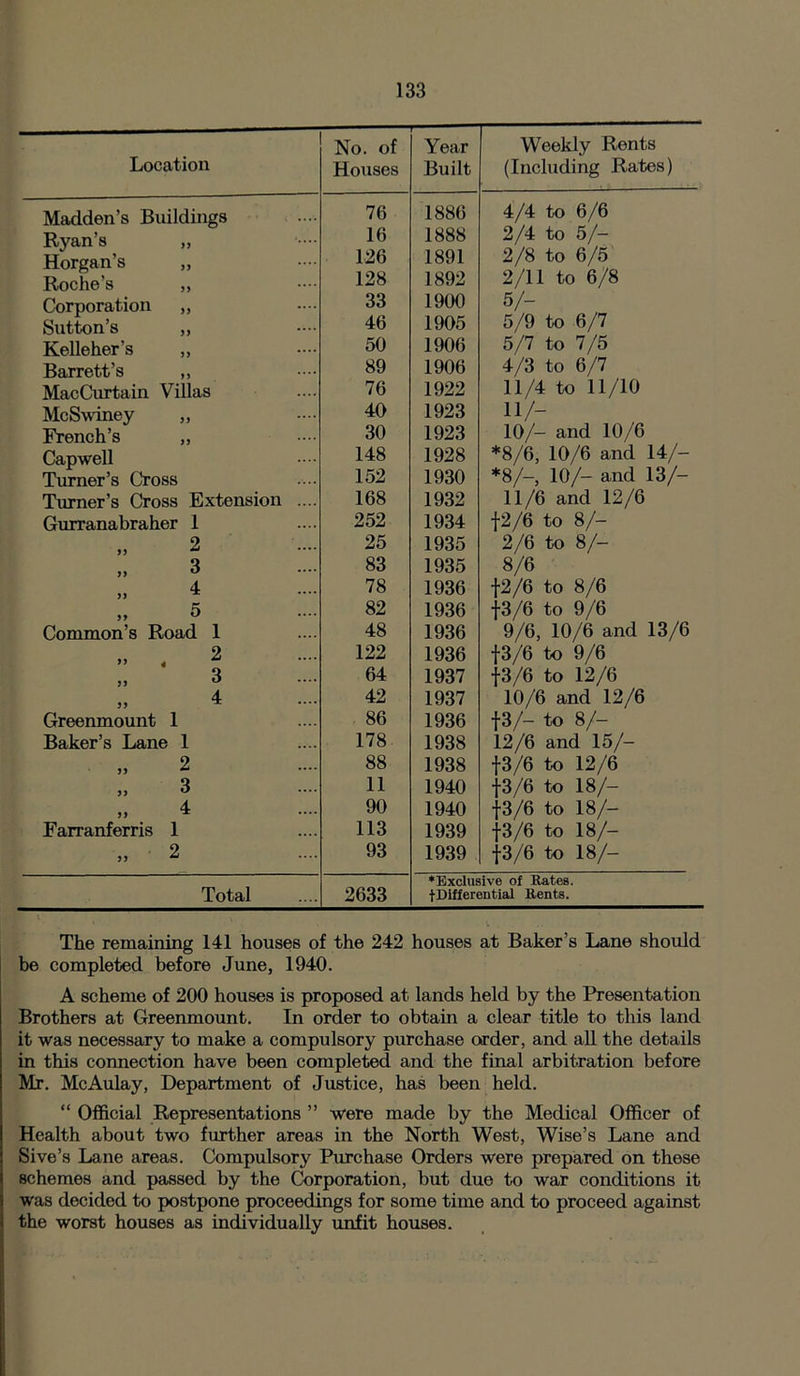 No. of Year Weekly Rents Location Houses Built (Including Rates) Madden’s Buildings 76 1886 4/4 to 6/6 Ryan’s ,, 16 1888 2/4 to 5/- Horgan’s ,, 126 1891 2/8 to 6/5 Roche’s „ 128 1892 2/11 to 6/8 Corporation „ 33 1900 5/- Sutton’s ,, 46 1905 5/9 to 6/7 Kelleher’s ,, 50 1906 5/7 to 7/5 Barrett’s ,, 89 1906 4/3 to 6/7 MacCurtain Villas 76 1922 11/4 to 11/10 McSwiney „ 40 1923 ii/- French’s ,, 30 1923 10/- and 10/6 Capwell 148 1928 *8/6, 10/6 and 14/- Tinner’s Cross 152 1930 *8/-, 10/- and 13/- Tinner’s Cross Extension .... 168 1932 11/6 and 12/6 Gurranabraher 1 252 1934 f2/6 to 8/- 2 25 1935 2/6 to 8/- „ 3 83 1935 8/6 4 78 1936 f2/6 to 8/6 5 82 1936 f3/6 to 9/6 Common’s Road 1 48 1936 9/6, 10/6 and 13/6 „ , 2 122 1936 f3/6 to 9/6 3 64 1937 f3/6 to 12/6 „ 4 42 1937 10/6 and 12/6 Greenmount 1 86 1936 f3/- to 8/- Baker’s Lane 1 178 1938 12/6 and 15/- 2 88 1938 f3/6 to 12/6 3 11 1940 |3/6 to 18/- 4 90 1940 f3/6 to 18/- Farranferris 1 113 1939 f3/6 to 18/- „ 2 93 1939 f3/6 to 18/- ♦Exclusive of Hates. Total 2633 fDifferential Rents. The remaining 141 houses of the 242 houses at Baker’s Lane should be completed before June, 1940. A scheme of 200 houses is proposed at lands held by the Presentation Brothers at Greenmount. In order to obtain a clear title to this land it was necessary to make a compulsory purchase order, and all the details in this connection have been completed and the final arbitration before Mr. McAulay, Department of Justice, has been held. “ Official Representations ” were made by the Medical Officer of Health about two further areas in the North West, Wise’s Lane and Sive’s Lane areas. Compulsory Purchase Orders were prepared on these schemes and passed by the Corporation, but due to war conditions it was decided to postpone proceedings for some time and to proceed against the worst houses as individually unfit houses.