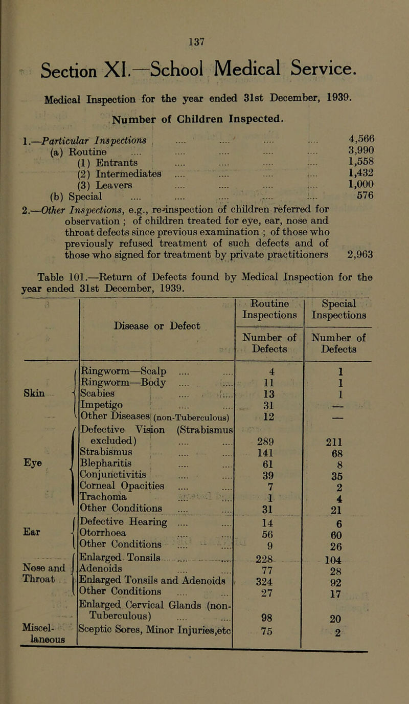 Section XI.— School Medical Service. Medical Inspection for the year ended 31st December, 1939. Number of Children Inspected. 1. —Particular Inspections .... .... .... .... 4,566 (a) Routine .... ... .... •••■ • 3,990 (1) Entrants .... .... .... ... 1,558 (2) Intermediates .... .... .... j... 1,432 (3) Leavers .... .... .... .... 1,000 (b) Special .... .... .... 576 2. —Other Inspections, e.g., re-inspection of children referred for observation ; of children treated for eye, ear, nose and throat defects since previous examination ; of those who previously refused treatment of such defects and of those who signed for treatment by private practitioners 2,963 Table 101.—Return of Defects found by Medical Inspection for the year ended 31st December, 1939. 3 Disease or Defect Routine Inspections Special Inspections Number of Defects Number of Defects Ringworm—Scalp .... 4 1 Ringworm—Body .... .... 11 1 Skin Scabies .... 13 1 Impetigo 31 — .. . Other Diseases (non-Tuberculous) 12 — Defective Vision (Strabismus excluded) 289 211 Strabismus 141 68 Eye Blepharitis 61 8 Conjunctivitis 39 35 Corneal Opacities 7 2 Trachoma 1 4 Other Conditions 31 21 Defective Hearing .... 14 6 Ear i Otorrhoea 56 60 l Other Conditions 9 26 [ Enlarged Tonsils 228 104 Nose and J Adenoids 77 28 Throat j Enlarged Tonsils and Adenoids 324 92 l Other Conditions 27 17 Enlarged Cervical Glands (non- Tuberculous) 98 20 Miscel- Sceptic Sores, Minor Injuries,etc 75 2 laneous