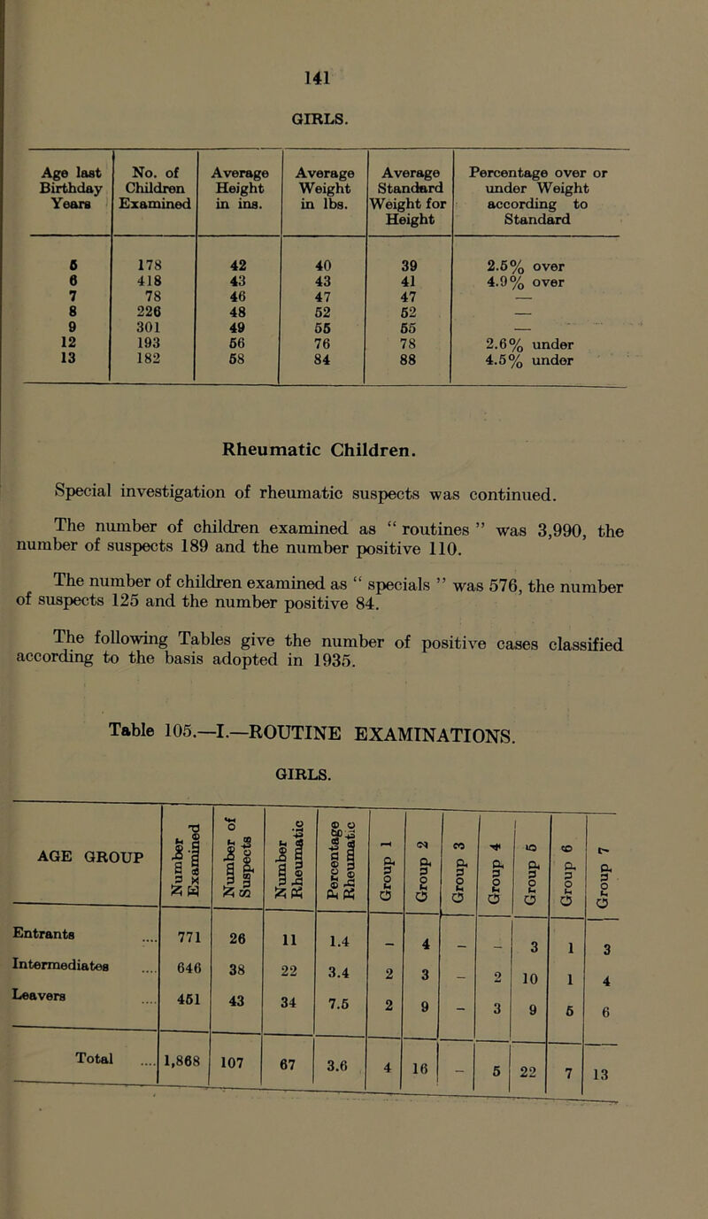 GIRLS. Age last Birthday Years No. of Children Examined Average Height in ins. Average Weight in lbs. Average Standard Weight for Height Percentage over or under Weight according to Standard 0 178 42 40 39 2.6% over 6 4J8 43 43 41 4.9% over 7 78 46 47 47 — 8 226 48 62 62 — 9 301 49 66 65 — 12 193 66 76 78 2.6% under 13 182 68 84 88 4.5% under Rheumatic Children. Special investigation of rheumatic suspects was continued. The number of children examined as “ routines ” was 3,990, the number of suspects 189 and the number positive 110. The number of children examined as “ specials ” was 576, the number of suspects 125 and the number positive 84. The following Tables give the number of positive cases classified according to the basis adopted in 1935. Table 105.—I.—ROUTINE EXAMINATIONS. GIRLS. AGE GROUP Number Examined Number of Suspects Number Rheumatic Percentage Rheumatic Group 1 Group 2 Group 3 Group 4 Group 5 Group 6 Group 7 Entrants 771 26 11 1.4 4 3 1 3 Intermediates 646 38 22 3.4 2 3 2 10 1 4 Leavers 451 43 34 7.6 2 9 - 3 9 6 6 Total 1,868 107 67 3.6 4 16 - 5 22 7 13