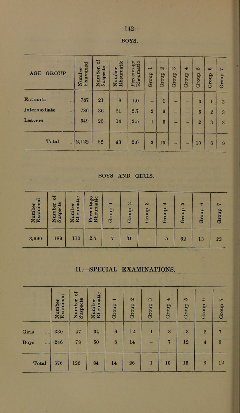 BOYS. AGE GROUP Number Examined Number- of Suspects Number Rheumatic Percentage Rheumatic Group 1 Group 2 Group 3 Group 4 Group 5 Group 6 Group 7 Entrants 787 21 8 1.0 1 , _ 3 1 3 Intermediate 786 36 21 2.7 2 9 - — 5 2 3 Leavers 646 26 14 2.5 1 6 - - 2 3 3 Total 2,122 82 43 2.0 3 15 - - 10 6 9 BOYS AND GIRLS. Number Examined Number of Suspects Number Rheumatic Percentage Rheumatic Group 1 Group 2 Group 3 Group 4 Group 5 Group 6 Group 7 3,990 189 110 2.7 7 31 - 5 32 13 22 II.—SPECIAL EXAMINATIONS. Number Examined Number of Suspects Number Rheumatic Group 1 Group 2 Group 3 Group 4 Group 5 Group 6 Group 7 Girls 330 47 34 6 12 1 3 3 2 7 Boys 246 78 50 8 14 - 7 12 4 5