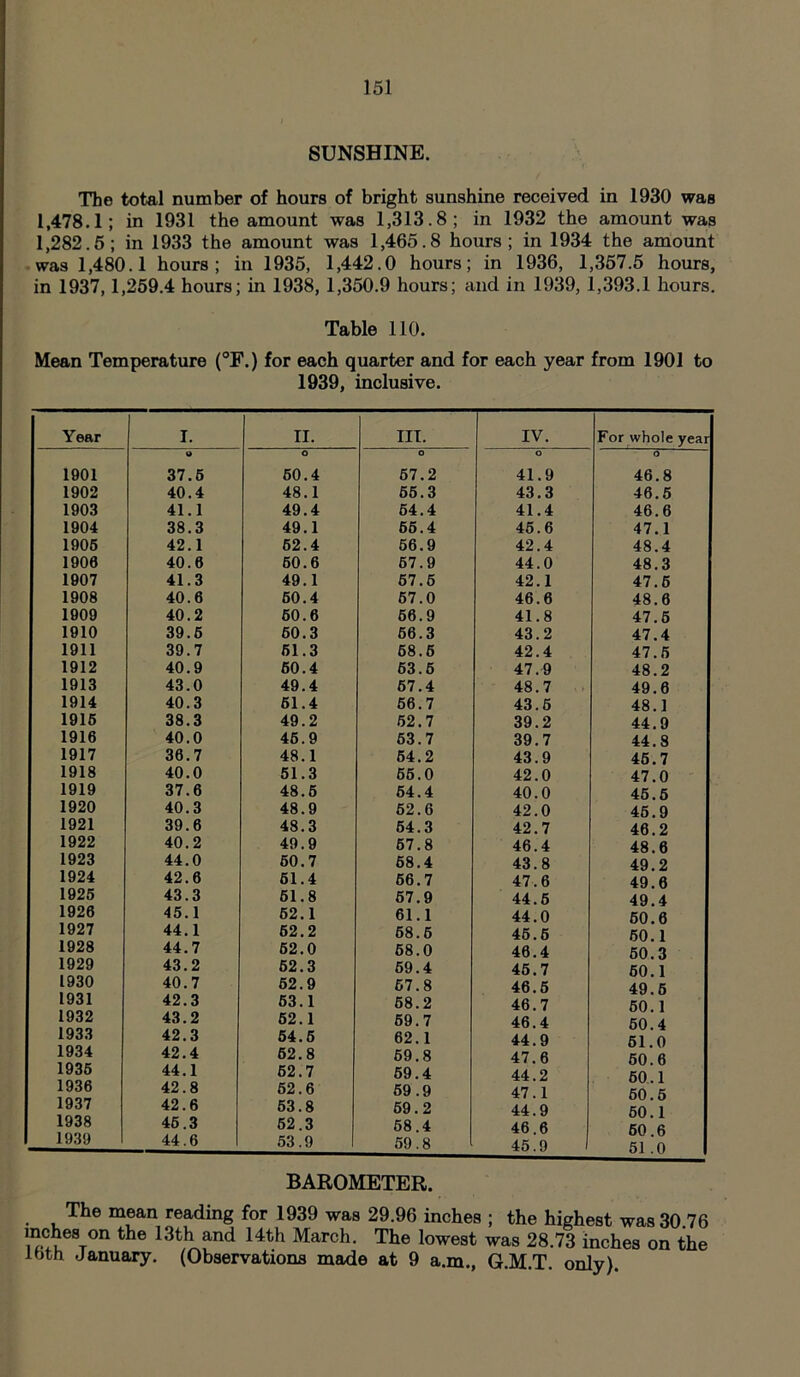 SUNSHINE. The total number of hours of bright sunshine received in 1930 was 1,478.1; in 1931 the amount was 1,313.8; in 1932 the amount was 1,282.5; in 1933 the amount was 1,465.8 hours; in 1934 the amount was 1,480.1 hours; in 1935, 1,442.0 hours; in 1936, 1,357.5 hours, in 1937,1,259.4 hours; in 1938, 1,350.9 hours; and in 1939, 1,393.1 hours. Table 110. Mean Temperature (°F.) for each quarter and for each year from 1901 to 1939, inclusive. Year I. II. III. IV. For whole year O O O o O 1901 37.5 60.4 57.2 41.9 46.8 1902 40.4 48.1 55.3 43.3 46.5 1903 41.1 49.4 54.4 41.4 46.6 1904 38.3 49.1 65.4 45.6 47.1 1905 42.1 62.4 56.9 42.4 48.4 1900 40.0 60.6 57.9 44.0 48.3 1907 41.3 49.1 67.5 42.1 47.5 1908 40.6 50.4 57.0 46.6 48.0 1909 40.2 50.6 66.9 41.8 47.5 1910 39.5 60.3 56.3 43.2 47.4 1911 39.7 51.3 58.5 42.4 47.5 1912 40.9 60.4 63.6 47.9 48.2 1913 43.0 49.4 67.4 48.7 49.6 1914 40.3 61.4 56.7 43.5 48.1 1915 38.3 49.2 52.7 39.2 44.9 1916 40.0 45.9 53.7 39.7 44.8 1917 36.7 48.1 54.2 43.9 45.7 1918 40.0 51.3 55.0 42.0 47.0 1919 37.6 48.5 54.4 40.0 45.5 1920 40.3 48.9 52.6 42.0 45.9 1921 39.6 48.3 54.3 42.7 46.2 1922 40.2 49.9 57.8 46.4 48.6 1923 44.0 50.7 58.4 43.8 49.2 1924 42.6 51.4 56.7 47.6 49.6 1925 43.3 61.8 57.9 44.6 49.4 1920 45.1 52.1 61.1 44.0 50.0 1927 44.1 52.2 68.5 45.6 50.1 1928 44.7 62.0 58.0 46.4 50.3 1929 43.2 52.3 59.4 45.7 60.1 1930 40.7 52.9 57.8 46.5 49.5 1931 42.3 53.1 58.2 46.7 50.1 1932 43.2 52.1 69.7 46.4 50.4 1933 42.3 54.5 62.1 44.9 51.0 1934 42.4 52.8 59.8 47.6 50.6 1936 44.1 52.7 59.4 44.2 50 1 1936 42.8 62.6 59.9 47.1 50.5 1937 42.6 53.8 59.2 44.9 50.1 1938 46.3 52.3 58.4 46.6 60 6 1939 44.6 53.9 59.8 45.9 51.0 BAROMETER. The mean reading for 1939 was 29.96 inches ; the highest was 30.76 i«*uT°n the 13th and 14th March* Tte lowest was 28.73 inches on the lbth January. (Observations made at 9 a.m., G.M.T. only).