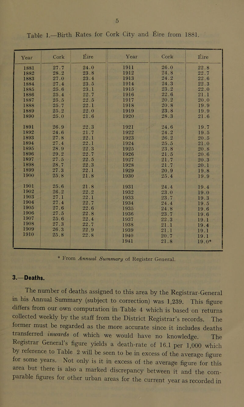 jable 1.—Birth Rates for Cork City and £ire from 1881. Year Cork ]£ire Year Cork fiire 1881 27.7 24.0 1911 26.0 22.8 1882 28.2 23.8 1912 24.8 22.7 1883 27.0 23.4 1913 24.2 22.6 1884 27.4 23.5 1914 24.3 22.3 1885 25.6 23.1 1915 23.2 22.0 1886 25.4 22.7 1916 22.6 21.1 1887 25.5 22.5 1917 20.2 20.0 1888 25.7 22.1 1918 20.8 19.9 1889 25.2 22.0 1919 23.8 19.9 1890 25.0 21.6 1920 28.3 21.6 1891 26.9 22.3 1921 24.6 19.7 1892 24.6 21.7 1922 24.2 19.5 1893 27.8 22.1 1923 26.2 20.5 1894 27.4 22.1 1924 25.5 21.0 1895 28.9 22.3 1925 23.8 20.8 1896 29.2 22.7 1 1926 21.5 20.6 1897 27.5 22.5 ! 1927 21.7 20.3 1898 28.7 22.3 1 1928 21.7 20.1 1899 27.3 22.1 ! 1929 20.9 19.8 1900 25.8 21.8 1930 25.4 19.9 1901 25.6 21.8 1 1931 24.4 19.4 1902 26.2 22.2 i 1932 23.0 19.0 1903 27.1 22.1 1 1933 23.7 19.3 1904 27.4 22.7 j 1934 24.4 19.5 1905 27.6 22.6 1935 24.8 19.6 1906 27.5 22.8 1 1936 23.7 19.6 1907 25.6 22.4 1937 22.3 19.1 1908 27.3 22.7 1938 21.1 19.4 1909 26.3 22.9 1939 21.1 19.1 1910 25.8 22.8 1940 20.7 19.1 1 1941 21.8 19.0* * From Annual Summary of Register General. 3.—Deaths. The number of deaths assigned to this area by the Registrar-General m his Annual Summary (subject to correction) was 1,239. This figure differs from our own computation in Table 4 which is based on returns collected weekly by the staff from the District Registrar’s records. The former must be regarded as the more accurate since it includes deaths transferred inwards of which we would have no knowledge. The Registrar General’s figure yields a death-rate of 16.1 per 1,000 which by reference to Table 2 will be seen to be in excess of the average figure for some years. Not only is it in excess of the average figure for this area but there is also a marked discrepancy between it and the com¬ parable figures for other urban areas for the current year as recorded in