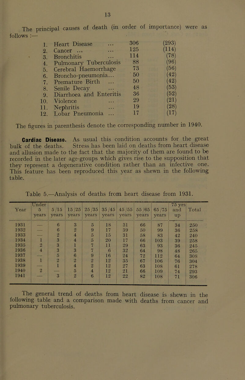 The principal causes of death (in order of importance) were as follows :— 1. Heart Disease 306 (293) 2. Cancer ... 125 (114) 3. Bronchitis 114 (78) 4. Pulmonary Tuberculosis 88 (96) 5. Cerebral Haemorrhage 73 (56) 6. Broncho-pneumonia... 50 (42) 7. Premature Birth 50 (42) 8. Senile Decay ... 48 (53) 9. Diarrhoea and Enteritis 36 (52) 10. Violence 29 (21) 11. Nephritis 19 (28) 12. Lobar Pneumonia ... 17 (17) The figures in parenthesis denote the corresponding number in 1940. Cardiac Disease. As usual this condition accounts for the great bulk of the deaths. Stress has been laid on deaths from heart disease and allusion made to the fact that the majority of them are found to be recorded in the later age-groups which gives rise to the supposition that they represent a degenerative condition rather than an infective one. This feature has been reproduced this year as shewn in the following table. Table 5.—Analysis of deaths from heart disease from 1931. Under 75 yrs Year 5 5/15 15/25 25 /35 35/45 45 /55 55 /65 65 /75 and Total years years years years years years years years up 1931 _ 6 3 5 18 31 66 87 34 250 1932 — 6 2 9 17 39 50 99 36 258 1933 —. 2 4 5 15 31 58 83 42 240 1934 1 3 4 5 20 17 66 103 39 258 1935 2 3 1 7 11 29 63 93 36 245 1936 4 3 3 7 6 32 64 98 48 265 1937 — 5 6 9 16 24 72 112 64 308 1938 1 2 2 2 12 35 67 106 76 304 1939 — 1 4 2 12 27 63 108 61 278 1940 2 — 5 4 12 21 66 109 74 293 1941 3 2 6 12 22 82 108 71 306 The general trend of deaths from heart disease is shewn in the following table and a comparison made with deaths from cancer and pulmonary tuberculosis.