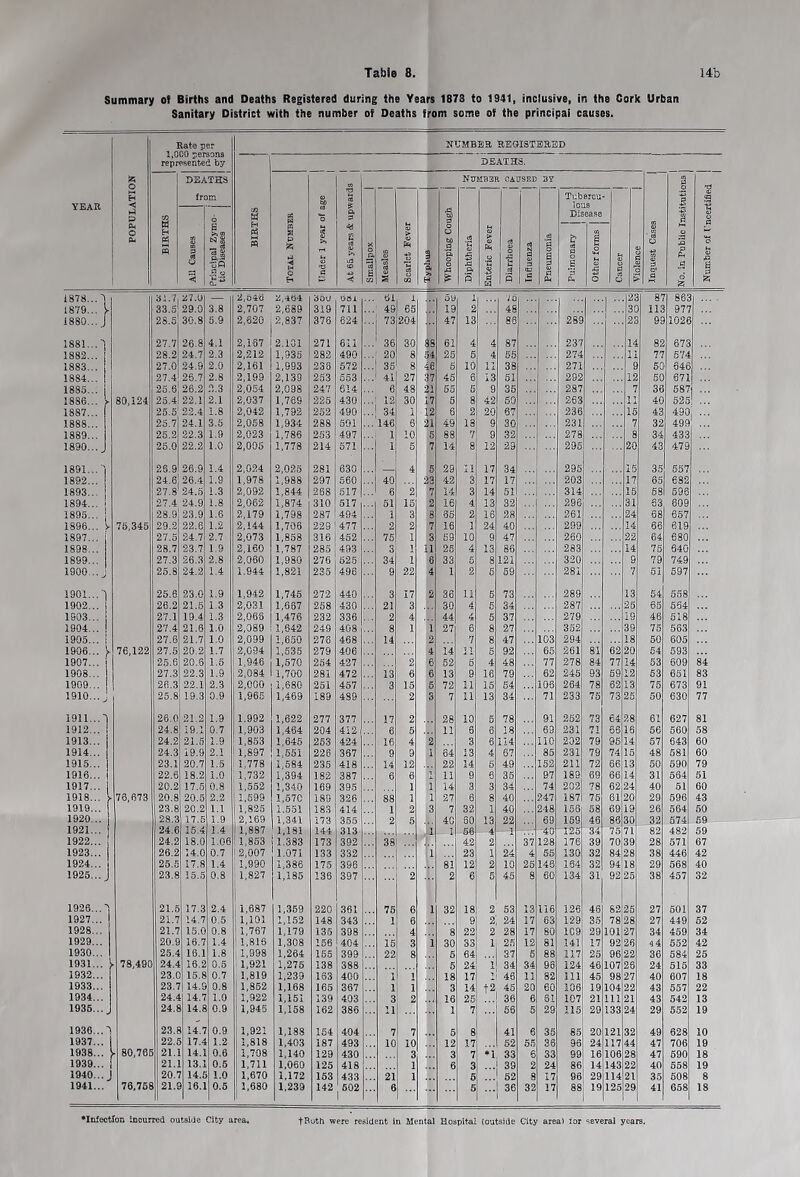 Summary of Births and Deaths Registered during the Years 1878 to 1341, inclusive, in the Cork Urban Sanitary District with the number of Deaths from some of the principal causes. YEAR POPULATION Rate per 1,000 persons represented by NUMBER REOISTERBB BIRTHS DEATHS. DEATHS from g Number caused BY .1 3 1 )! 5 a 6 1 ■s 15 Under 1 year of age At 6£k years & upward 1 Smallpox 1 Measles | Scarlet Fever 3 1 B Whooping Cough Diphtheria j Enteric Fever Diarrhoea Influenza j Tubercu¬ lous Disease 1 Cancer Inquest Cases BIRTHS AU Causes Principal Zymo¬ tic Diseases Pulmonary Other forms 1878...'! '6L:h 27.0 — 2.546 2,404 35U oai ... 61 i 59 1 1 23 S'- 86C 1879... y 33.5 29.0 3.8 2,707 2,689 319 711 ...' 49 65 IS 2 48 1 38 113 971 1880... J 28.5 30.8 5.9 2.620 2,837 376 624 73 1 204 47 13 86 2^ .. 2S 9S 1026 1881...'! 27.7 26.8 4.1 2,167 2.101 271 611 ...' 36 30 88 61 4 4 87 237 14 82 673 1882... 28.2 24.7 2.3 2,212 1,935 282 490 ... 20 8 54 25 5 4 56 274 1] 77 67r 1883... 27.0 24.9 2.0 2,161 1,993 236 672 ...i 36 8 46 5 10 11 38 271 £ 60 646 1884... 27.4 26.7 2.8 2,199 2,139 253 553 ...' 41 27 37 45 6 13 51 292 12 60 671 1885... 25.6 26.2 ,2.3 2,054 2,098 247 614 ... 6 48 21 65 5 9 35 287 7 30 687 1886... y 80,124 26.4 22.1 2.1 2,037 1,769 225 430 ...' 12 30 17 6 8 42 60 263 11 40 525 1887... 26.5 22.4 1.8 2,042 1,792 252 490 ... 34 1 12 6 2 20 67 236 15 4S 490 ... 1888... 25.7 24.1 3.5 2,058 1,934 288 601 ... 146 6 21 49 13 9 30 23 i 7 32 499 1889... 26.2 22.3 1.9 2.023 1,786 253 497 1 10 6 88 7 9 32 278 8 34 433 1890... J 26.0 22.2 1,0 2,006 1,778 214 671 1 5 7 14 8 12 29 296 20 43 479 1891... 1 28.9 26.9 1.4 2.024 2,025 281 630 4 6 29 11 17 34 295 15 35 557 1892... 24.6 26.4 1.9 1.978 1,988 297 560 40 23 42 3 17 17 203 17 65 682 1893... 27.8 24.5 1.3 2,092 1,844 268 517 6 2 7 14 3 14 51 314 16 68 596 1894... 27.4 24.9 1.8 2.062 1,874 310 617 61 15 2 16 4 13 32 296 31 63 609 1895... 28.9 23.9 1.6 2,179 1,798 287 494 1 3 8 65 2 16 28 261 24 68 657 1896... V 76.346 29.2 22.6 1.2 2,144 1,706 229 477 2 2 7 16 I 24 40 299 14 66 619 1897... i 27.5 24.7 2.7 2,073 1,868 316 462 75 1 3 59 10 9 47 260 22 64 680 1898... 28.7 23.7 1.9 2,160 1.787 285 493 3 1 11 26 4 13 86 283 14 76 640 1899... 27.3 26.3 2.8 2,060 1,980 276 625 34 1 6 S3 6 8 121 320 9 79 749 1900... J 25.8 24.2 1.4 1.944 1,821 235 496 9 22 4 1 2 6 69 281 7 51 597 1901... 1 25.6 23.0 1.9 1,942 1,745 272 440 3 17 2 36 11 6 73 289 13 64 658 1902... 26.2 21.5 1.3 2,031 1,667 258 430 21 3 30 4 5 34 287 25 65 564 1903... 27.1 19.4 1.3 2.066 1,476 232 336 2 4 44 4 6 37 279 19 46 518 1904... 27.4 21.6 1.0 2,089 1,042 249 408 8 1 I 27 6 8 27 352 39 75 663 1905... 27.6 21.7 1.0 2,099 1,650 276 468 14 2 7 8 47 103 294 18 50 605 1906... y 76,122 27.5 20.2 1.7 2,094 1,535 279 406 4 14 11 5 92 65 261 81 62 20 54 693 1907... 1 25.6 20.8 1.5 1.948 1,570 254 427 2 6 52 5 4 48 77 278 84 77 14 63 609 84 1908... \ 27.3 22.3 1.9 2,084 1,700 281 472 13 0 6 13 9 16 79 62 245 93 69 12 63 651 83 1909... 26.3 22.1 2.3 2,000 1,680 251 457 3 15 5 72 11 15 54 106 264 78 62 13 76 673 91 1910... J 25.8 19.3 0.9 1,965 1,469 189 489 2 3 7 11 13 34 71 233 75 73 25 60 630 77 1911...'! 26.0 21.2 1.9 1.992 1,622 277 377 17 2 28 10 5 78 91 262 73 64 28 61 627 81 1912... 24.8 19.1 0.7 1,903 1,464 204 412 6 5 11 6 6 18 69 231 71 36 18 56 560 58 1913... 24.2 21.5 1.9 1,853 1,645 253 424 16 4 2 3 6 114 no 202 79 95 14 57 643 60 1914... 24.3 19.9 2.1 1,897 1,551 226 367 9 9 1 64 13 4 67 86 231 79 74 15 48 581 60 1915... 23.1 20.7 1.5 1.778 1,584 236 418 14 12 22 14 6 49 152 211 72 66 13 50 690 79 1916... 1 22.6 18.2 1.0 1,732 1,394 182 387 6 6 1 11 9 6 35 97 189 69 66 14 31 584 51 1917... 20.2 17.5 0.8 1,552 1,340 169 395 1 1 14 3 3 34 74 202 78 62 24 40 51 60 1918... 76,873 20.8 20.5 2.2 1,599 1,670 189 326 88 1 1 27 6 8 40 247 187 76 61 20 29 596 43 1919... 23.8 20.2 1.1 1,825 1.551 183 414 1 2 3 7 32 1 40 248 156 68 69 19 26 564 60 1920... 1 28.S 17 5 1 9 ; 2 169 69 IRQ 46 30 32 1921... I 24.6 15.4 1.4 11'887 1,181 144 313 1 66 4 --i '40 ■ 125 34 75 7i 82 482 69 1922... 24.2 18.0 1.06 ! 1.853 1.383 173 392 38 ... 42 2 37 128 176 39 70 39 28 571 67 1923... 26.2 14.0 0.7 1 2,007 1.071 133 332 1 23 1 24 4 56 130 32 84 28 38 446 42 1924... 25.5 17.8 1.4 1,990 1,386 175 396 81 12 2 10 26 146 164 32 94 18 29 568 40 1926... J 23.8 15.5 0.8 1,827 1,185 136 397 2 2 6 6 46 8 60 134 31 92 25 38 457 32 1926... I 21.6 17.3 2.4 1,687 1,369 220 361 76 6 1 32 18 2 53 13 110 126 48 82 25 27 501 37 1927... 21.7 14.7 0.5 1,101 1,162 148 343 1 6 9 2 24 17 63 129 35 78 28 27 449 62 1928... 21.7 15.0 0.8 1.767 1,179 135 398 4 8 22 2 28 17 80 109 29 101 27 34 469 34 1929... 20.9 16.7 1.4 1,816 1,308 156 404 15 3 i 30 S3 1 25 12 81 141 17 92 26 ^4 652 42 1930... 25.4 16.1 1.8 1,998 1,264 156 399 22 8 6 64 37 5 88 117 25 96 22 36 584 25 1931... f- 78,490 24.4 16.2 0.5 '1,921 1.275 138 388 5 24 1 34 34 96 124 48 107 26 24 515 33 1932... 23.0 15.8 0.7 1,819 1,239 163 400 i i 18 17 1 46 11 82 111 45 98 27 40 607 18 1933... 23.7 14.9 0.8 1,862 1,168 165 367 1 1 3 14 t2 45 20 60 106 19 104 22 43 557 22 1934... 24.4 14.7 1.0 1,922 1,151 139 403 3 2 16 25 36 6 61 107 21 111 21 43 542 13 1936... J 24.8 14.8 0.9 1.946 1,168 162 386 11 1 7 56 5 29 115 29 133 24 29 562 19 lose...! 23.c 14.7 0.9 1,921 1,188 164 404 7 7 5 8 41 6 36 85 20 121 32 49 628 10 1937... 22.t 17.4 1.2 1,818 1,403 187 493 10 10 12 17 52 55 36 96 24 117 44 47 706 19 1938... y 80,766 21.] 14.1 0,6 1.708 1,140 129 430 3 3 7 •i 33 6 33 99 16 106 28 47 690 18 1939... 21.] 13.1 0.6 1,711 1,060 125 418 1 6 3 39 2 24 86 14 143 22 40 558 19 1940...^ 20. 14.£ 1.0 1,670 1,172 163 433 21 1 5 52 8 17 96 29 114 21 35 608 8 1941... 76,768 21.£ 18.1 0.6 1,680 1,239 142 602 6 6 36 32 17 88 19 125 29 41 658 18 •Infection Incurred outside City area, fBoth were resident in Mental Hospital (outside City area) tor several years.