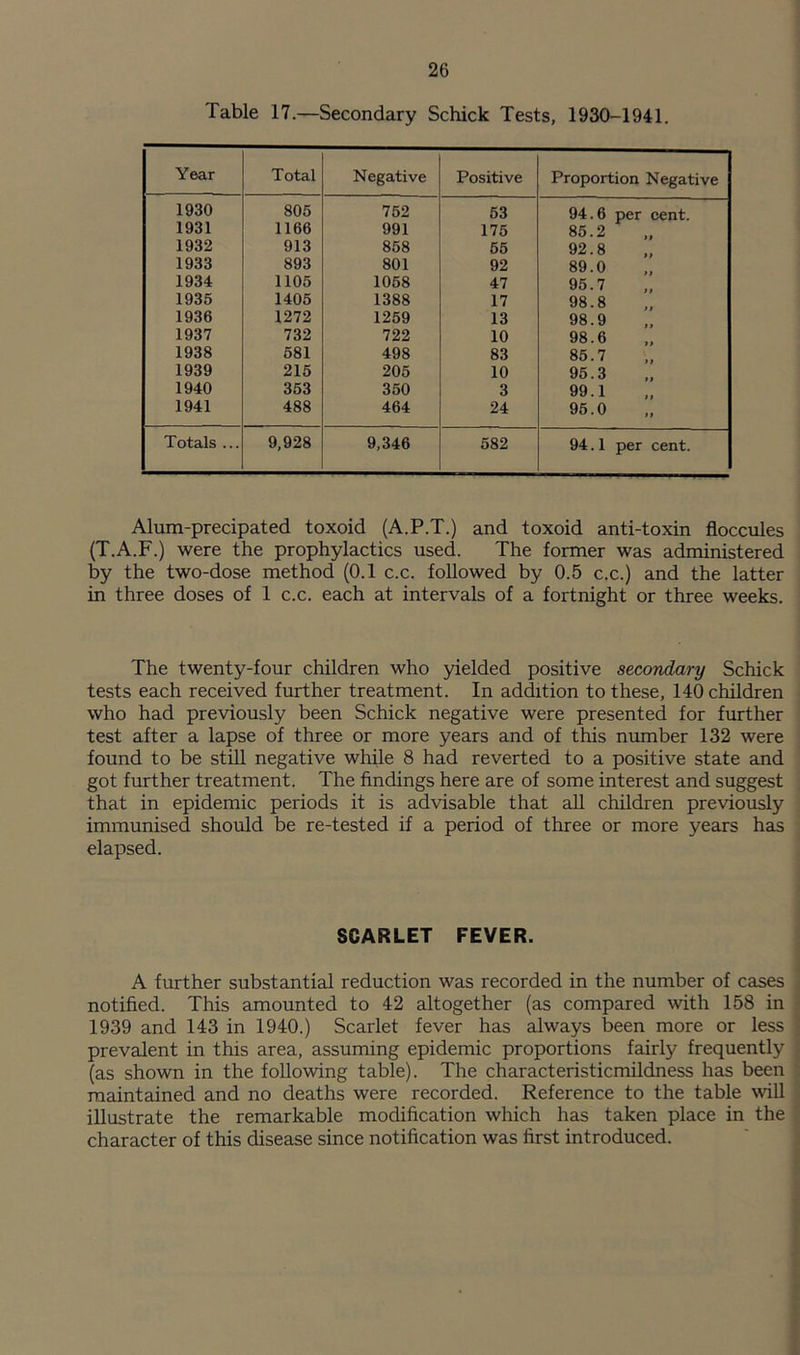 Table 17.—Secondary Schick Tests, 1930-1941. Year Total Negative Positive Proportion Negative 1930 805 752 53 94.6 per cent. 1931 1166 991 175 85.2 1932 913 858 55 92.8 1933 893 801 92 89.0 1934 1105 1058 47 95.7 1935 1405 1388 17 98.8 1936 1272 1259 13 98.9 1937 732 722 10 98.6 1938 581 498 83 85.7 1939 215 205 10 95.3 1940 353 350 3 99.1 1941 488 464 24 95.0 Totals ... 9,928 9,346 582 94.1 per cent. Alum-precipated toxoid (A.P.T.) and toxoid anti-toxin floccules (T.A.F.) were the prophylactics used. The former was administered by the two-dose method (0.1 c.c. followed by 0.5 c.c.) and the latter in three doses of 1 c.c. each at intervals of a fortnight or three weeks. The twenty-four children who yielded positive secondary Schick tests each received further treatment. In addition to these, 140 children who had previously been Schick negative were presented for further test after a lapse of three or more years and of this number 132 were found to be still negative while 8 had reverted to a positive state and got further treatment. The findings here are of some interest and suggest that in epidemic periods it is advisable that aU children previously immunised should be re-tested if a period of three or more years has elapsed. SCARLET FEVER. A further substantial reduction was recorded in the number of cases notified. This amounted to 42 altogether (as compared with 158 in 1939 and 143 in 1940.) Scarlet fever has always been more or less prevalent in this area, assuming epidemic proportions fairly frequently (as shown in the following table). The characteristicmildness has been maintained and no deaths were recorded. Reference to the table will illustrate the remarkable modification which has taken place in the character of this disease since notification was first introduced.