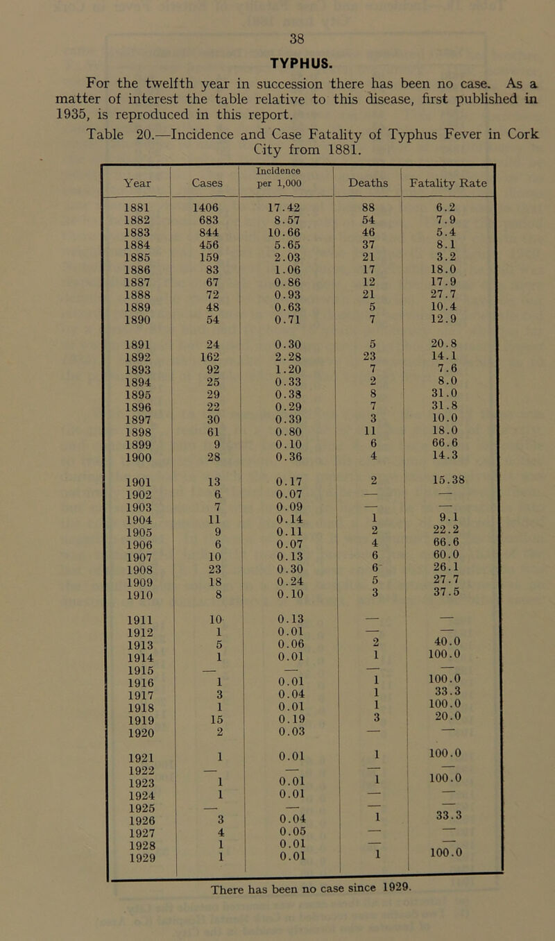 TYPHUS. For the twelfth year in succession there has been no case. As a matter of interest the table relative to this disease, first published in 1935, is reproduced in this report. Table 20.—Incidence and Case Fatality of Typhus Fever in Cork City from 1881. Year Cases Incidence per 1,000 Deaths j Fatality Rate 1881 1406 17.42 88 6.2 1882 683 8.57 54 7.9 1883 844 10.66 46 5.4 1884 456 5.65 37 8.1 1885 159 2.03 21 3.2 1886 83 1.06 17 18.0 1887 67 0.86 12 ; 17.9 1888 72 0.93 21 I 27.7 1889 48 0.63 5 10.4 1890 54 0.71 7 I 12.9 1891 24 0.30 5 20.8 1892 162 2.28 23 14.1 1893 92 1.20 7 i 7.6 1894 25 0.33 2 8.0 1895 29 0.38 8 31.0 1896 22 0.29 7 31.8 1897 30 0.39 3 10.0 1898 61 0.80 11 18.0 1899 9 0.10 6 66.6 1900 28 0.36 4 14.3 1901 13 0.17 2 15.38 1902 6 0.07 — — 1903 7 0.09 — — 1904 11 0.14 1 9.1 1905 9 0.11 2 22.2 1906 6 0.07 4 66.6 1907 10 0.13 6 60.0 1908 23 0.30 6 26.1 1909 18 0.24 5 27.7 1910 8 0.10 3 37.5 1911 10 0.13 — 1912 1 0.01 — ! — 1913 5 0.06 2 1 40.0 1914 1 0.01 1 1 100.0 1915 _ — — ; — 1916 1 0.01 1 100.0 1917 3 0.04 1 33.3 1918 1 0.01 1 100.0 1919 15 0.19 3 20.0 1920 2 0.03 — 1921 1 0.01 1 100.0 1922 _ — -* 1923 1 0.01 1 100.0 1924 1 0.01 -- 1925 _ — — ' ■ 1926 3 0.04 1 33.3 1927 4 0.05 — j 1928 1 0.01 — 1 1929 1 0.01 1 , 100.0 1 There has been no case since 1929.