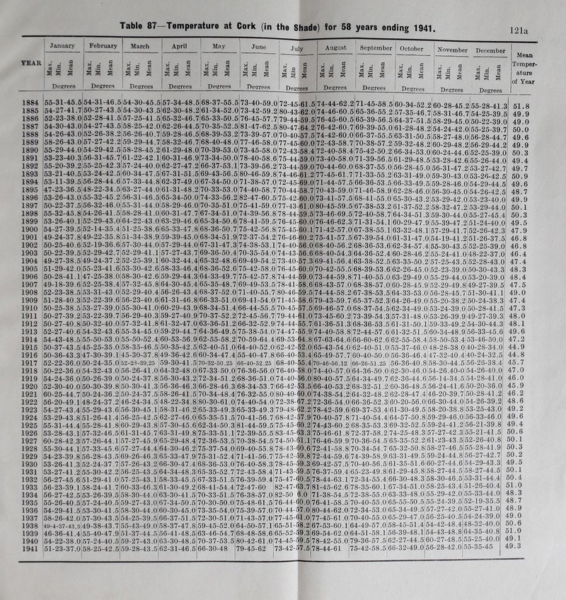 Table 87—Temperature at Cork (in the Shade) for 58 years ending 1941. 121a .l.aiiuary February Jlarch April May June Ju y August September October November December year = Max. Min. Mean Max. Min. Mean Max. Min. Mean Max. Min. Mean Max. Min. Mean Max. Min Mean j Max. Min. Mean Max. Min. Mean Max. Min. Mean Max. Min. Mean Max. Min. Mean Pearees Bearees Pearces Bearees Bearees Bearees Bearees Degrees Degrees Degrees Degrees Degrees 1884 1885 1886 1887 1888 1889 1890 1891 1892 1893 1894 1895 1896 1897 1898 1899 1900 1901 1902 1903 1904 1905 1906 1907 1908 1909 1910 1911 1912 1913 1914 1915 1916 1917 1918 1919 1920 1921 1922 1923 1924 1925 1926 1927 1928 1929 1930 1931 1932 1933 1934 1935 1936 1937 1938 1939 1940 1941 54 50 52 54 52 57 54 '53-26-40.1 54-27-39.5 55-31-45.5 54-27-41.7 52- 23-38.0 54-30-43.0 54- 26-43.0 158-26-43.0 55- 29-44.0 153-23-40.3 56 '55-20-39.2j55 l53-21-40.5i53 153-11-39.5,56 i47-23-36.5j48 53- 26-43.0,55 50-22-37.5|56 55-32-45.8 54 52 52 49- 24-37.8' 50- 25-40.6 50- 22-39.5 49- 27-38.5 51- 29-42.0 50- 28-41.1 49- 18-39.6 52- 23-38.5 51- 28-40.3 50- 25-38.5 50-27-39.2 50-27-40.8 52- 27-40.6i54 54- 43-48.5155 50-37-43.545- 50-36-43.347 52-22-36.0 50 50-22-36.0 54- 49 52 52 49- 55 47- 52 53 52- 53 53 50- 50- 50- 50 154-24-36.0 152-30-40.0 60-25-44.7 56-20-49.148- 54- 27-43.4155 53-29-43.8151- 55- 31-44.4 55 57- 57- 53- 28-43.1 60-28-42.3 55-30-44.^57- 54- 23-39.856- 53-26-41.3 53- 27-41.2 56-27-45.6 56-23-39.1 56-27-42.5 55-26-40.5 54- 29-41.5 58-26-42.0 49-4-37-4.3.3 46-36-41.4 54-22-38.0 51-23-37.0 52- 55- 51- 58-1 53 57-: 53- 57- 49- 55- 57- ,58 -31 27 28 -27 -26 -27 -29 31 ■25 ■24 ■28- ■22- 32 32- 26- 29- 14- ■22- 19- 29- 24- 23- 25- 25- 31- 22- 27- 22- 32- 32- 50 25- 30- 24 32- 26- 30 24- 24 29- 26- 28- 32- 26- 33 28- 24 30 29 24- 26 24 30- 30 38- 40- 24 25 -46.5 -43.5 -41.5 -43.5 -38.2 -42.2 -42.5 -45.7 -42.3 -42.5 ■44.6 ■34.5 ■45.2 ■46.0 ■41.5 ■43.0 ■35.4 ■35.8 ■36.6 ■42.7 •37.2 •41.6 ■38.0 38.4 ■43.0 39.6 39.0 39.7 40.0 43.6 53.0 35.0 39.1 35.0 43.0 39.0 39.8 36.2 37.2 43.6 41.4 41.8 46.5 44.1 45.6 43.5 ■37.7 42.2 41.0 ■41.7 ■39.5 ■40.5 41.5 43.5 ■43.7 47.9 40.5 42.5 54-30-45.5 54- 30-43.5 57- 25-41.5 58- 25-42.0 56- 26-40.7 59- 29-44.7 58-28-45.2 61-22-42.1 57- 24-40.0 60- 34-47.5 57- 33-44.8 63- 27-44.0 56- 31-46.5 55- 31-44.0 58- 28-41.0 64- 22-43.0 51-25-38.6 51- 34-38.9 57- 30-44.0 52- 29-41.1 52- 25-39.1 53- 30-42.6 58- 30-42.6 57-32-45.8 52-29-40.4 56- 23-40.6 55- 30-41.0 56- 29-40.3 57- 32-41.8 55-34-45.0 55- 50-52.4 58- 35-46.5 45- 30-37.8 52-23-39,25 56- 26-41.0 50-24-37.8 50-30-41.3 50- 24-37.5 46- 24-34.5 56-30-45.1 56- 25-42.5 60- 29-43.8 61- 31-45.7 57- 27-45.9 57-27-44.4 69-26-46.3 57-26-43.2 56- 25-43.5 57- 25-43.1 60-33-46.3 58- 30-44.0 59- 27-43.0 58- 30-44.0 54- 25-39.5 55- 43-49.0 51- 37-44.5 59- 27-43.0 59-28-43.5 57 62 65 62- 59 58 61 60- 62- 67 62 61- 65 58 60 63 65- 59 57 57 60 58- 59 64 56^ 64 60- 59^ 61- 59- 60- 50- 49- 59- 64- 56- 56- 58- 48 58- 62 57- 63 65- 64 65- 66- 64- 58- 61- 63- 67- 60- 66- 58- 56- 63- 62- 34 30 32- 26 ■28' 32 29 31- 27 31 37 31- 34 29 31 29- 33- 39 ■29 ■27- 32 33 ■29- 30- -26 -31 -29- -27- -32- -29- -53- -35- -36- -30- -32 -30 -36 -26 -22 ■31 ■27- ■30 ■31 ■29^ ■30^ 33^ 30^ 34 33^ 30^ 30^ 34^ 30^ 37- 37- .41. 30 31 ■48 ■48 46. ■44. 46 ■46 ■48. 46. ■47. 51 49. 48 ■50. 46 47. 46 47. ■45 ■44 ■43 ■44. 46 ■44 -45 -43. -46. -43 -40 -47 -44 -56 -42 -42 -41 -48 -43 -46 -41 -34 -46 ■46 ■45. ■49. ■48 ■46 ■47 ■47 ■48 ■45 49 41 ■50 ■45 51 47 ■48 1-48 46 5 ,2 7 5 5 7 0 9 2 5 0 2 0 0 7 6 8 .0 .0 .7 4 ,4 3 4 4 8 .9 .9 .0 .7 .9 .5 .6 .5 .0 .2 .3 ,5 ,8 ,2 0 6 .8 .4 .2 .9 ,4 .3 ,5 ,2 .5 ,5 .0 .5 .8 .5 .5 .5 68-37-55.5 61- 34-52.0 65- 33-50.5 70-35-52.5 68-39-53.2 68- 40-48.0 70-39-53.0 73- 34-50.0 66- 37-53.1 69- 43-56.6 67- 34-50.0 70- 33-53.0 74- 33-56.2 70-35-51.0 67- 34-51.0 65-34-50.6 68- 36-50.7 68- 34-51.9 67- 31-47.3 69- 36-50.4 65-32-48.6 68- 36-52.6 64- 33-49.7 65- 35-48.7 68-37-52.0 66- 33-51.0 68-34-51.4 70- 37-52.2 63- 36-51.2 64- 36-49.5 62- 55-58.2 62-40-51.0 60-34-47.4 70-32-50.25 67- 33 50.0 72-34-51.2 66- 28-46.3 70-34-48.4 80-30-61.0 65- 33-49.3 65-35-51.5 62- 34-50.3 75- 33-51.1 72- 36-53.5 75-37-54.0 75-31-52.4 68- 36-53.0 65- 35-52.7 67- 33-51.5 68- 41-54.4 70-33-51.5 70-30-50.0 73- 35-54.0 72-30-51.0 59-45-52.0 63- 46-54.7 70-37-53.5 66- 30-48 73-40-59.0 73-42-59.2 76- 45-57.7 81- 47-62.5 73-39-57.0 77- 46-58.0 73-45-58.0 78- 40-58.6 73- 39-56.2 80- 46-59.8 71- 38-57.0 74- 40-58.7 82- 47-60.5 75- 41-59.0 74- 39-56.8 78-41-59.5 75- 42-56.8 72- 37-54.2 74- 38-53.1 70- 35-54.0 69-49-54.2' 75- 42-58.0 75-42-57.8 69-49-53.5 71- 40-55.7 69- 41-54.0 66-44-55.5 72- 45-56.7 66-32-52.9 75- 38-54.0 70- 59-64.4 64- 40-52.0 55-40-47.8 66-40-52.25 76- 36-56.0 68-36-51.0 68- 34-53.7 76-32-55.0 74- 40-54.0 65- 33-49.3 70-41-56.7 81- 44-59.5 72-39-55.5 70- 38-54.5 69- 40-55.8 71- 41-56.7 76-40-58.3 72- 43-58.4 76-39-59.4 72-47-60 76-38-57.0 75- 48-61.5 75-39-57.0 71-43-57.0 64-50-57.1 68-48-58.6 80-42-61.0 79-45-62 72 80 79 80^ 70- 77- 72- 75- 73- 74- 72- 70- 75- 77- 78- 76 75 76 74 74 73 76 74 78^ 80- 74 70- 79- 74- 74- 69- 62- 66- 68- 70 74 66 80^ 72- 79- 68- 75- 83- 74- 78- 75- 78- 71 75 82' 82. 76 70 77- 65 65 74 73 -45 ■43 ■44 ■47- ■40- -45- -43- -44. -44. -46- -45- -44- ■42- ■43- ■44 ■45 ■45 ■46 -40 -43 -40 -45 -44 -41 -46- -45- -45- ■44- ■44- ■47- ■53- ■42- ■40- ■40- ■40 40- -42- -40^ -38 -48- -42- -45- -45- -50- -43- -42- ■45- ■43 ■47 ■47 ■50 ■44 ■44 ■45 ■51 ■52 ■45 ■42 -61.5 -62.0 -59.5 -64.2 ■57.5 ■60.0 ■58.4 ■69.0 ■59.0 -61.2 -69.0 -58.7 -60.0 ■61.0 -59.5 ■60.0 ■60 ■60.2 ■56.0 56.6 57.3 60.0 59.0 -58.6 -59.5 -58.6 -57.5 -61.0 -55.7 -55.9 -64.8 ■52.0 ■53.4 ■55.4 ■58.0 ■56.0 53.5 ■60.0 ■67.2 -62.2 -57.9 -60.2 -63.3 ■61.1 -60.6 ■59.8 ■59.3 ■59.6 ■60.5 63.7 6.0 60.0 57.0 61.0 •58.2 59.3 59.5 57.5 74-44-62.2 74-46-60.5 76-45-60.5 76- 42-60.7 74- 42-60.0 72-43-58.7 72- 40-58.4 73- 40-58.0 70- 44-60.0 77- 45-61.7 71- 44-57.5 70- 43-59.0 73-41-57.5 80-45-59.5 73-46-69.5 76-46-62.3 71- 42-57.0 75- 41-57.5 68-40-56.2 68- 40-54.3 69- 41-56.4 70- 42-55.5 73- 44-59.8 68- 43-57.0 74- 44-58.2 79- 43-59.7 69- 46-57.0 73- 45-60.2 61-36-51.3 74- 40-58.8 67-63-64.6 65-43-54.0 65- 49-57.7 70- 46-56.12 74-40-57.0 80- 40-57.5 66- 40-53.2 74-38-54.2 72- 36-54.0 78-42-59.6 70- 40-57.8 74- 43-60.2 75- 46-61.8 76- 46-59.9 72-41-58.8 72-44-59.6 69-42-57.5 76-37-59.4 78-44-63.1 81- 45-62.6 71- 38-54.5 76- 41-58.5 80-44-62.0 77- 45-61.0 67- 53-60.1 69-54-62.0 78- 42-55.0 78-44-61 Mean Temper¬ ature of Year 71-45-58.5 65-36-55.2 65- 39-56.5 69- 39-55.0 66- 37-55.5 70- 38-57.2 75-42-50.2 71- 39-56.5 68-37-55.0 71-33-55.2 66- 36-53.5 71- 46-58.9 68-41-55.0 67- 38-53.2 72- 40-58.7 71-31-54.1 67-38-55.1 67- 39-54.0 68- 36-53.6 64- 36-52.4 63-38-52.5 68-39-53.6 71- 40-55.0 68-38-57.0 67- 38-53.5 65- 37-52.3 68- 37-54.5 73- 39-54.3 68-36-53.5 72- 44-57.6 66- 60-62.6 62-40-51.0 60-40-50.0 56-36-46 66-26-51.25 156-36-40 60- 34-52 57-35-46 64- 37-51 61- 28-48 63-31-50 59- 32-48 66-34-53 61- 29-48 56- 28-45 63- 31-49 66-33-49 62- 28-46 65- 30-43 61- 37-52 64- 34-51 60- 29-47 63- 32-48 61- 31-47 62- 34-57 60-28-46 63- 35-50 62- 26-45 63- 29-49 60- 28-45 64- 33-53 64-26-49 62-34-49 57- 31-48 61- 31-50 61- 32-51 62- 55-58 55-37-46 64-36-50.0 64-34-49.7 68- 32-51.2 64-32-48.2 66-36-52.3 69- 37-53.4 71- 40-54.4 68-35-53.3 72- 37-58.2 70- 36-54.5 62-30-46 62-36-44 60-36-48. 62-28-47. 60- 20-56. 61- 30-49. 64-57-50. 69-32-52. 74-25-48. .2 .7 .5 .2 .5 .2 .0 .5 .0 .0 .5 .0 .2 .2 .3 .9 .1 .0 .4 .2 .2 .0 .0 .9 .0 .0 .0 .0 .1 .5 .4 .0 .4 .8 .0 .6 5 ,4 0 5 8 5 3 65-35-52.2 70-34-54.7'65-32-50.8 74-39-58.9 70-40-56.5 65-23-49.8 72-34-55.4 63-31-49 61-35-51. 61-29-45. 66-30-48. 78-35-60.1167-34-51.0 72-38-55.0 63-33-48.0 65-55-50.5 65-34-49.5 65- 29-47.0 58-45-51.4 56-39-48.1 62-27-44.5 66- 32-49.0 72-38-55.0 70-40-55.0 72-34-53.0 70-40-55.0 64-49-57.0 64-51-58.1 79-36-57.5 75-42-58.5 60-28-45 58-31-46.7 58-29-45.0 54- 24-42.0 58- 27-48.0 60-29-48 60-24-44.6 53-28-42.6 56-31-47.2 59- 30-43.0 59-28-46.0 56- 30-45.0 53- 29-42.0 58- 32-47.2 59- 30-44.0 55- 39-47.2 57- 29-41.7 54- 19-41.2 55- 30-43.5 55-24-41.0 57- 25-43.5 52-23-39.0 55- 29-44.0 52- 29-49.8 56- 28-45.7 55- 20-38:2 53- 24-39.0 53- 26-39.9 59- 33-49.2 60- 34-48.9 58- 50-53.4 48-28-38.0 47-32-40.4 58-30-44.5 54- 26.40-0 56- 14-34.5 56- 24-41.6 46-20-39.7 66-30-44.0 58- 20-38.8 59- 29-46.0 59- 24-41.2 57- 27-42.3 61- 23-43.5 58- 27-46.5 59- 24-44.8 60- 27-44.6 58-27-44.5 58-30-46.5 58-25-43.4 55- 29-42.0 55- 24-39.5 57-27-42.0 56- 25-40.5 54-42-48.4 54-43-48.8 60- 27-48.5 56-28-42.0 55-28-41.3 54- 25-39.5 50- 22-39.0 55- 25-39.7 56- 28-44.7 56-29-44.2 52- 25-39.0 55-26-44.0 53- 27-42.7 53- 26-42.5 54- 29-44.5 54- 26-42.5 53-23-40.0 53-29-44.0 55- 27-45 51- 24-40.0 52- 26-42 51- 26-37.5 52- 25-39.0 48- 22-37.0 52- 28-43.0 50- 30-43.3 53- 20-39.0 49- 27-39.5 51- 30-41.1 50- 24-38.3 50-28-41.5 49- 27-39.3 54- 30-44.3 56- 33-45.6 53- 46-50.0 40-28-34.0 40-24-32.5 56-26-38.4 54- 26-40.0 54-28-41.0 50- 20-36.0 50- 28-41.2 54- 26-39.2 53- 25-43.0 56-33-46.0 56-21-39.8 55- 21-41.5 52- 26-40.8 55- 28-41.9 56- 27-42.7 54- 29-43.3 58-27-44.5 53- 31-44.4 51- 26-40.4 55- 33-44.0 52- 19-35.5 55-27-41.0 54- 24-39.0 48-32-40.0 64-35-40.8 55- 25-40.0 55-35-45 61.8 49.9 49.0 50.0 49.6 49.9 .50.3 49.4 49.7 50.9 49.6 48.7 49.9 50.1 50.3 49.5 47.9 46.8 46.8 46.4 47.4 48.3 48.4 47.5 49.0 47.4 47.3 48.0 48.1 49.6 47.2 44.9 44.8 45.7 47.0 46.0 45.9 46.2 48.6 49.2 49.6 49.4 50.6 50.1 50.3 50.2 49.5 50.1 50.4 51.0 48.3 48.7 48.9 49.0 50.6 51.0 49.1 49.3