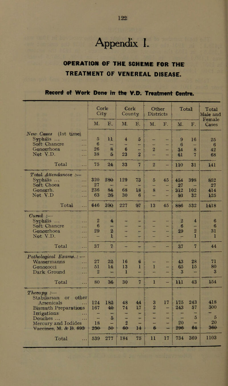 Appendix L OI^ERATtON OF THE SCHEME FOR THE TREATMENT OF VENEREAL DISEASE. Record of Work Done In the V.D. Treatment Centre. Cork Cork Other Total Total City County Districts Male and 1 X M. F. M. F. M. F. M. F. Cases New Cases (1st tune) Syphilis ... 5 IL 4 5 — — 9 16 25 Soft Chancre 6 — — — — — 6 — 6 Goaotrhoea 26 8 6 — 2 — 34 8 42 Not V.D. 38 5 23 2 - - 61 7 68 Total 75 24 33 7 2 - 110 31 141 Total Attendances :— Syphilis ... 320 280: 129 73 5 45 45.4 398 852 Soft Choea 27 — — — — — ■ 27 — 27 Gonojrrh. 236 84 68 18 8 312 102 414 Not V.D 63 2,& 30 6 - - 93 32 125 Totad 646 39(1 227 a7 : 13 45 1 886 532 1418 Cuwdi ;— Syphilis ... 2 4 - - - - 2 4 6 Soft Chancre 6 — — — - - 6 — 6 Gonorrhoea 29 2 - — — ; 29 2 31 Not V.D. - 1 - - - - ! “ 1 1 Total 37 7 - - ' - - ; 37 7 44 Pathological Exams.— Wassermanns 27 2a 16 6 — - 43 28 71 Gonococci 51 14 13 1 1 - ■ 65 15 80 Dark Ground 2 — 1 - — — 3 — 3 Total 80 36 30 7 1 - 111 43 154 Therapy :— StabUarsan or other Arsenicals 124 182 48 44 3 17 175 243 418 Bismuth PreparatioDS 167 40: 74 17 2 - , 243 57 300 Inigations — Douches ... — 5 — — — — — 5 5 Mercury and Iodides 18 - 2 - - - 20 - 20 Vaccines, M. <5b B. 698’ ■ 230’ 50- m 14 6 296 64 360 Total 539 277 184 75 11 17 734 369 1103