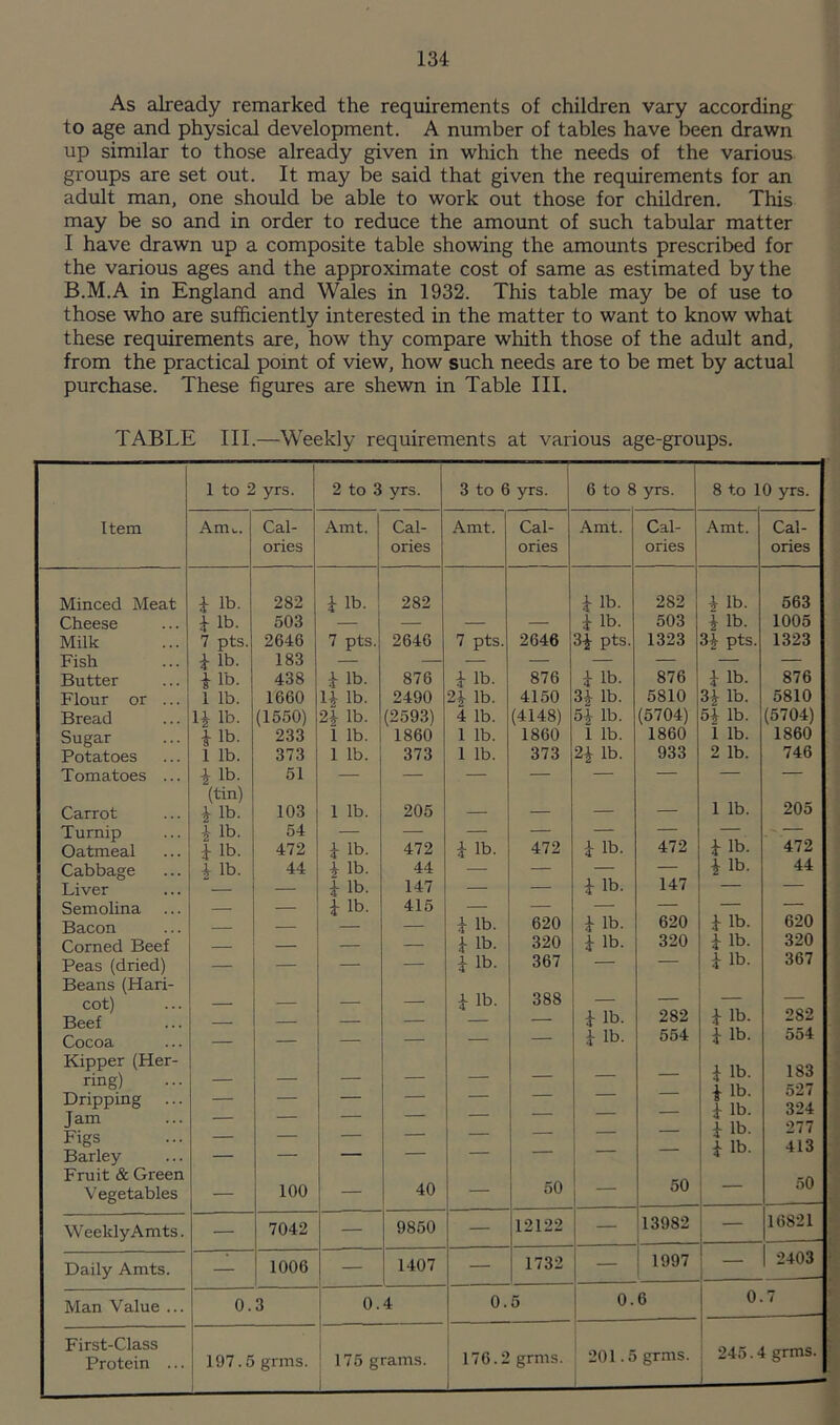 As already remarked the requirements of children vary according to age and physical development. A number of tables have been drawn up similar to those already given in which the needs of the various groups are set out. It may be said that given the requirements for an adult man, one should be able to work out those for children. This may be so and in order to reduce the amount of such tabular matter I have drawn up a composite table showing the amounts prescribed for the various ages and the approximate cost of same as estimated by the B.M.A in England and Wales in 1932. This table may be of use to those who are sufficiently interested in the matter to want to know what these requirements are, how thy compare whith those of the adult and, from the practical point of view, how such needs are to be met by actual purchase. These figures are shewn in Table III. TABLE III.—Weekly requirements at various age-groups. 1 1 to 2 yrs. 2 to 3 5rrs. 3 to 6 yrs. 6 to f yrs. 8 to 10 yrs. Item Am... Cal- Amt. Cal- Amt. Cal- Amt. Cal- Amt. Cal- ories ories ories ories ories Minced Meat i lb. 282 ilh. 282 i lb. 282 i lb. 563 Cheese i lb. 503 — — — ilh. 503 i lb. 1005 Milk 7 pts. 2646 7 pts. 2646 7 pts. 2646 3^ pts. 1323 3^ pts. 1323 Fish i lb. 183 — — — — — — — — Butter i lb. 438 i lb. 876 ilb. 876 i lb. 876 i lb. 876 Flour or ... 1 lb. 1660 4 lb. 2490 2i lb. 4150 3^ lb. 5810 3i lb. 5810 Bread n lb. (1550) 2i lb. (2593) 4 lb. (4148) 5i lb. (5704) 5i lb. (5704) Sugar i lb. 233 1 lb. 1860 1 lb. 1860 1 lb. 1860 1 lb. 1860 Potatoes 1 lb. 373 1 lb. 373 1 lb. 373 H lb. 933 2 lb. 746 Tomatoes ... i lb. 51 — — — — — — — — (tin) 1 lb. 205 Carrot i lb. 103 1 lb. 205 — — — — Turnip i lb. 54 — — — — — — — ■ - Oatmeal i lb. 472 i lb. 472 i lb. 472 i lb. 472 i lb. 472 Cabbage i lb. 44 4 lb. 44 — — — — i lb. 44 Liver — — i lb. 147 —• — ilh. 147 — — Semolina _ — i lb. 415 — — — — — — Bacon _ _ — i lb. 620 ilh. 620 i lb. 620 Corned Beef _ _ — — I lb. 320 lb. 320 ilh. 320 Peas (dried) Beans (Hari- — — — — ilb. 367 388 i lb. 367 cot) Beef _ _ — i lb. — — — — _ - _ _ -- i lb. 282 i lb. 282 Cocoa — — — — — — 1 lb. 554 i lb. 554 Kipper (Her¬ ring) Dripping Jam Figs Barley Fruit & Green — — — — — 50 50 I lb. ilb. i lb. i lb. ilb. 183 527 324 277 413 50 Vegetables — 100 — 40 — 1 “ WeeklyAmts. — 7042 — 9850 — 12122 — 13982 — 16821 Daily Amts. — 1006 — 1407 — 1732 — 1997 1 1 2403 Man Value ... 0. 3 0. 4 0. 5 0. 6 0 7 First-Class Protein ... 1 197.5 grins. ^ 175 grams. i 1 [ 176.2 1 grms. 201.5 grms. i ! 245.4 grms. _