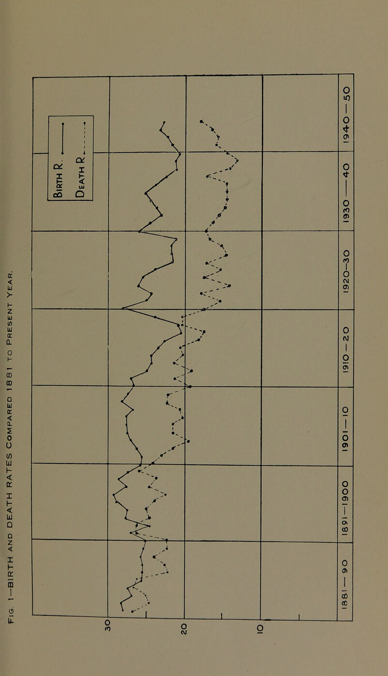 FIG 1—BIRTH AND DEATH RATES COMPARED 1881 TO PRESENT Year.