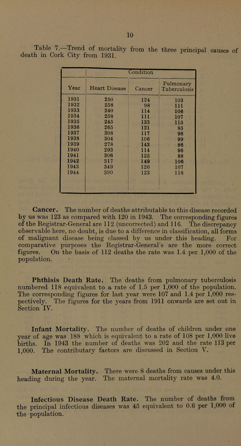 Table 7. Trend of mortality from the three principal causes of death in Cork City from 1931. (Condition Year Heart Disease Cancer Pulmonary Tuberculosis 1931 250 124 103 1932 258 98 111 1933 240 114 106 1934 258 111 107 1935 245 133 115 1936 265 121 85 1937 308 117 96 1933 304 106 99 1939 278 143 86 1940 293 114 96 1941 306 125 88 1942 317 149 106 1943 349 120 107 1944 390 123 118 Cancer. The number of deaths attributable to this disease recorded by us was 123 as compared with 120 in 1943. The corresponding figures of the Registrar-General are 112 (uncorrected) and 116. The discrepancy observable here, no doubt, is due to a difference in classification, all forms of malignant disease being classed by us under this heading. For comparative purposes the Registrar-General’s are the more correct figures. On the basis of 112 deaths the rate was 1.4 per 1,000 of the population. Phthisis Death Rate. The deaths from pulmonary tuberculosis numbered 118 equivalent to a rate of 1.5 per 1,000 of the population. The corresponding figures for last year were 107 and 1.4 per 1,000 res¬ pectively. The figures for the years from 1911 onwards are set out in Section IV. Infant Mortality. The number of deaths of children under one year of age was 188 which is equivalent to a rate of 108 per 1,000 live births. In 1943 the number of deaths was 202 and the rate 113 per 1,000. The contributary factors are discussed in Section V. Maternal Mortality. There were 8 deaths from causes under this heading during the year. The maternal mortality rate was 4.0. Infectious Disease Death Rate. The number of deaths from the principal infectious diseases was 45 equivalent to 0.6 per 1,000 of the population.