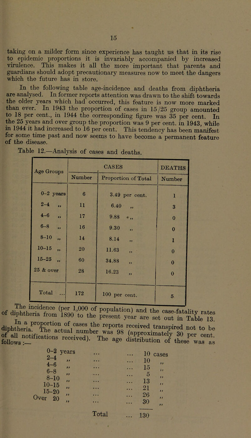 taking on a milder form since experience has taught us that in its rise to epidemic proportions it is invariably accompanied by increased virulence. This makes it all the more important that parents and guardians should adopt precautionary measures now to meet the dangers which the future has in store. In the following table age-incidence and deaths from diphtheria are analysed. In former reports attention was drawn to the shift towards the older years which had occurred, this feature is now more marked than ever. In 1943 the proportion of cases in 15 /25 group amounted to 18 per cent., in 1944 the corresponding figure was 35 per cent. In the 25 years and over group the proportion was 9 per cent, in 1943, while in 1944 it had increased to 16 per cent. This tendency has been manifest for some time past and now seems to have become a permanent feature of the disease. Table 12.—Analysis of cases and deaths. Age Groups CASES DEATHS Number Proportion of Total Number 0-2 years 6 3.49 per cent. 1 2-4 „ 11 6.40 „ 3 4-6 „ 17 9.88 0 6-8 „ 16 9.30 „ 0 8-10 „ 14 8.14 „ 1 10-15 „ 20 11.63 „ 0 15-25 „ 60 34.88 „ 0 25 & over 28 16.23 „ 0 Total 172 100 per cent. 5 of diphtheria from 1890 Yn +b popula;tlon) and case-fatality rates cupntaena Irom 1800 to the present year are set out in Table 13 diphtheria^Thf^0'',01*868 ?'3 reports reoeived inspired not to be ofP J1.6 actual number was 98 (approximately 30 per cent ?onows”!lf,Cat,°nS reCeiTed>- The distribution J til* waT as 0-2 years 2-4 ,, 4-6 „ 6-8 ,, 8-10 „ 10-15 „ i5-20 „ Over 20 10 cases 10 „ 15 ,, 5 „ 13 „ 21 „ 26 „ 30 Total 130