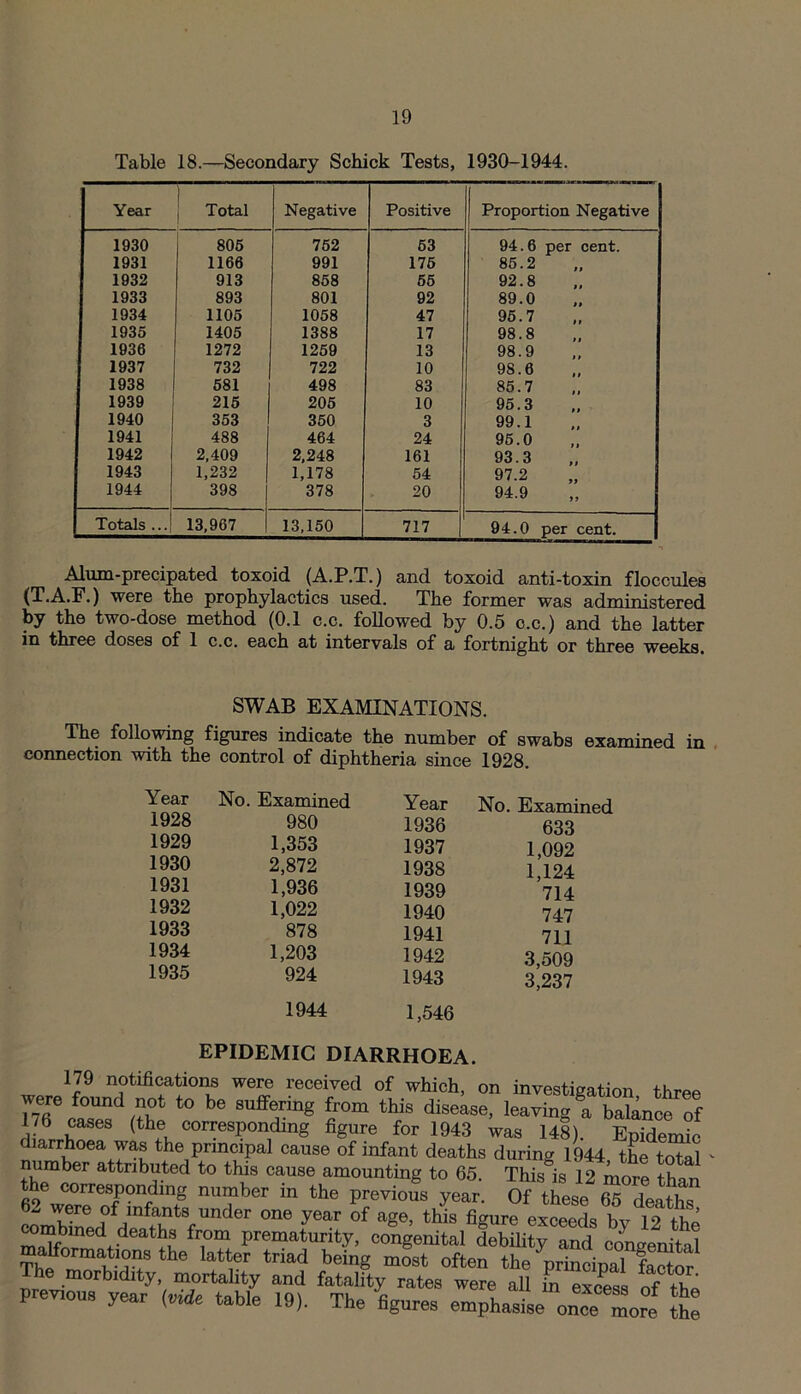 Table 18.—Secondary Schick Tests, 1930-1944. Year 1 Total Negative Positive Proportion Negative 1930 805 752 63 94.6 per cent. 1931 1166 991 175 85.2 1932 913 858 56 92.8 1933 893 801 92 89.0 1934 1105 1058 47 95.7 1935 1405 1388 17 98.8 1936 1272 1259 13 98.9 1937 732 722 10 9S.6 1938 581 498 83 85.7 1939 215 205 10 95.3 1940 353 350 3 99.1 1941 488 464 24 95.0 1942 2,409 2,248 161 93.3 1943 1,232 1,178 54 97.2 1944 398 378 20 94.9 Totals ... 13,967 13,150 717 94.0 per cent. Alum-precipated toxoid (A.P.T.) and toxoid anti-toxin floccules (T.A.F.) were the prophylactics used. The former was administered by the two-dose method (0.1 c.c. followed by 0.5 o.c.) and the latter in three doses of 1 c.c. each at intervals of a fortnight or three weeks. SWAB EXAMINATIONS. The following figures indicate the number of swabs examined in connection with the control of diphtheria since 1928. Year No. Examined Year 1928 980 1936 1929 1,353 1937 1930 2,872 1938 1931 1,936 1939 1932 1,022 1940 1933 878 1941 1934 1,203 1942 1935 924 1943 1944 1,546 No. Examined 633 1,092 1,124 714 747 711 3,509 3,237 EPIDEMIC DIARRHOEA. 179 notifications were received of which, on investigation thro were found not to be suffering from this disease, leaving^ balance < dL6rrhnfS ( fv1 G0TT.eaV0n^ %ire for 1943 was 148). Epidemi diarrhoea was the principal cause of infant deaths during 1944 the tot- number attributed to this cause amounting to 65. This^s 12 more tha the corresponding number in the previous year. Of these 65 death 6“ Ter° °f,mfants under one year of age, this figure exceeds bv 12 th combined deaths from prematurity, congenital debility and coneenit- Thl Tt r the latier tFiad beinS most often the principal faSn ltlimorhldlty> mortality and fatality rates were all in excess of tb previous year {vide table 19). The figures emphasise once more £