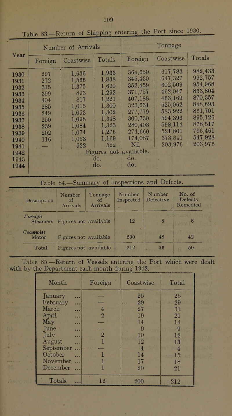 Table S3.—Return of Shipping entering the Port since 1930 1 c Year .Die oo.—lvctuui ui Number of Arrivals Tonnage Foreign Coastwise Totals Foreign Coastwise Totals 1930 297 1,636 1,933 364,650 617,783 982,433 1931 272 1,566 1,838 345,430 647,327 992,757 1932 315 1,375 1,690 352,459 602,509 954,968 1933 399 893 1,292 371,757 462,047 833,804 1934 404 817 1,221 407,188 463,169 870,357 1935 285 1,015 1,300 323,631 525,062 848,693 1936 249 1,053 1,302 277,779 583,922 861,701 1937 250 1,098 1,348 300,730 594,396 895,126 1938 239 1,084 1,323 280,403 598,114 878,517 1939 202 1,074 1,276 274,660 521,801 796,461 1940 116 1,053 1,169 174,087 373,841 547,928 1941 522 522 Nil 203,976 203,976 1942 Figures not available. 1943 do. do. 1944 do. do. Table 84.—Summary of Inspections and Defects. Description Number of Arrivals Tonnage of Arrivals Number Inspected Number Defective No. of Defects Remedied Foreign Steamers Figures not available 12 8 8 Coastwise Motor Figures not available \ 200 48 42 Total Figures not available 212 56 50 Table 85.—Return of Vessels entering the Port which were dealt with by the Department each month during 1942. Month Foreign Coastwise Total January — 25 25 February ... — 29 29 March 4 27 31 April 2 19 21 May — 14 14 June — 9 9 July 2 10 12 August 1 12 13 September ... •— 4 4 October 1 14 15 November ... 1 17 18 December ... 1 20 21 Totals 12 200 212