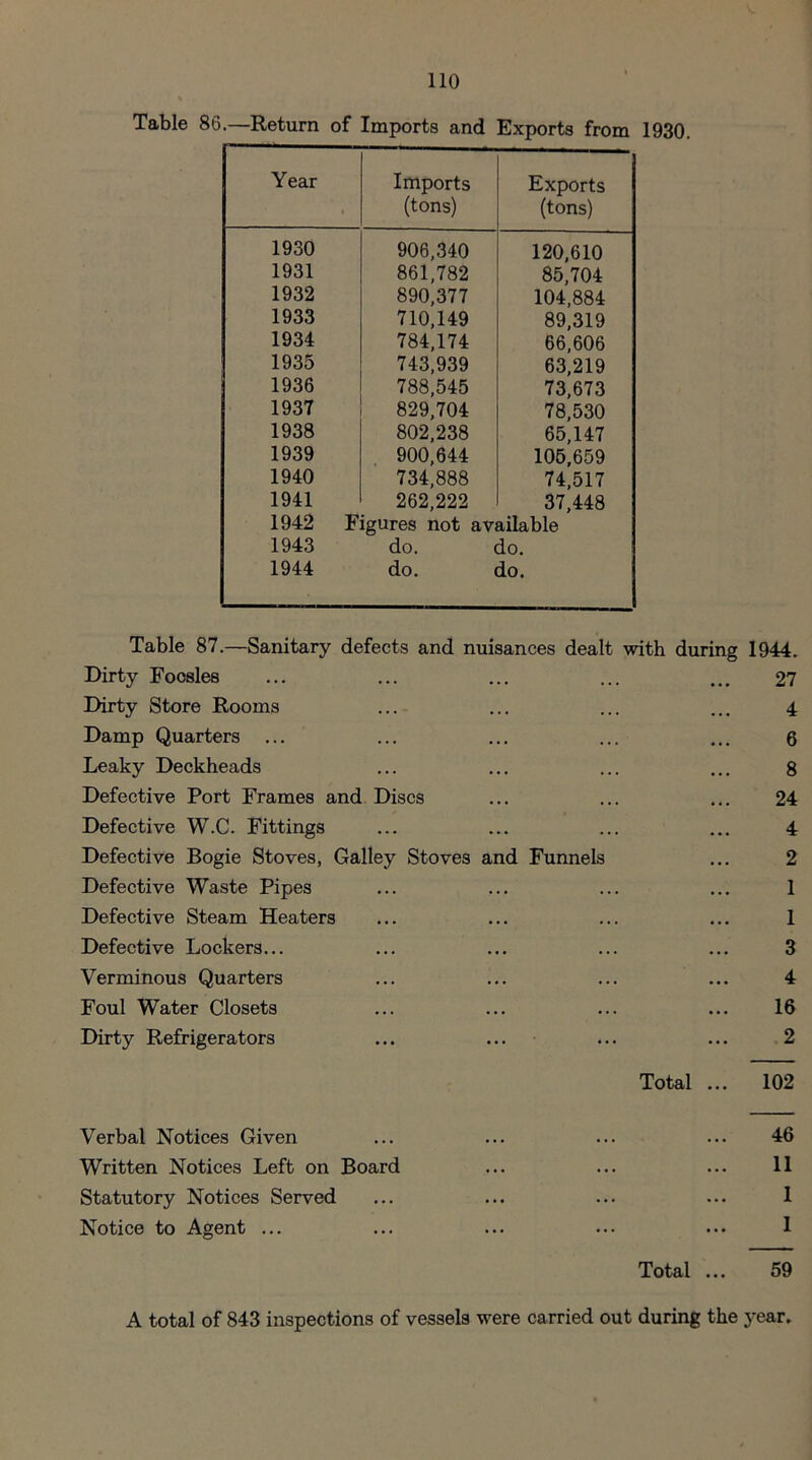 Table 86.—Return of Imports and Exports from 1930. Year Imports (tons) Exports (tons) 1930 906,340 120,610 1931 861,782 85,704 1932 890,377 104,884 1933 710,149 89,319 1934 784,174 66,606 1935 743,939 63,219 1936 788,545 73,673 1937 829,704 78,530 1938 802,238 65,147 1939 900,644 105,659 1940 734,888 74,517 1941 262,222 37,448 1942 Figures not available 1943 do. do. 1944 do. do. Table 87.—Sanitary defects and nuisances dealt with during 1944. Dirty Focsles . , , • • • 27 Dirty Store Rooms ... ... 4 Damp Quarters ... . . . ,, , 6 Leaky Deckheads ... ... 8 Defective Port Frames and Discs ... ... 24 Defective W.C. Fittings .. . ... 4 Defective Bogie Stoves, Galley Stoves and Funnels 2 Defective Waste Pipes . . . ... 1 Defective Steam Heaters ... • . . 1 Defective Lockers... ... ... 3 Verminous Quarters ... ... 4 Foul Water Closets ... ... 16 Dirty Refrigerators ... 2 Total ... 102 Verbal Notices Given Written Notices Left on Board Statutory Notices Served Notice to Agent ... 46 11 1 1 Total ... 59 A total of 843 inspections of vessels were carried out during the year.