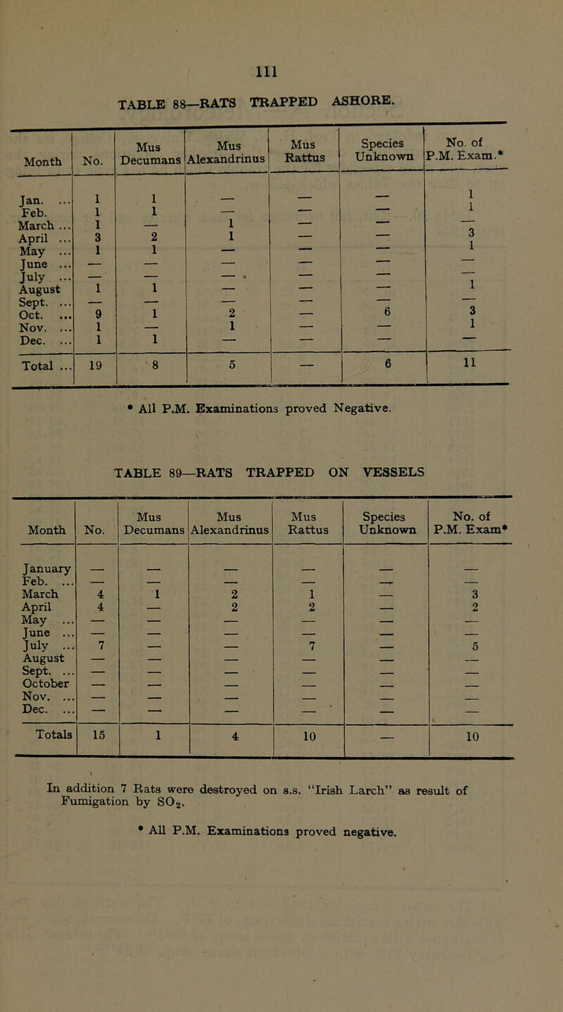 TABLE 88—RATS TRAPPED ASHORE. Month No. Mus Decumans Mus Alexandrinus Mus Rattus Species Unknown No. of P.M. Exam.* Jan. ... 1 1 _ ___ — 1 Feb. 1 1 — -- ‘ March ... 1 — 1 — April ... 3 2 1 — — May ... 1 1 —  June ... — — — — ' July ... — — - * — August 1 1 — -- Sept. ... — — — — Oct. 9 1 2 — 6 3 Nov. ... 1 — 1 — — i Dec. ... 1 1 — — — ■ Total ... 19 8 5 — 6 11 • All P.M. Examinations proved Negative. TABLE 89—RATS TRAPPED ON VESSELS Mus Mus Mus Species No. of Month No. Decumans Alexandrinus Rattus Unknown P.M. Exam* January Feb. ... — — — — -r — March 4 1 2 1 — 3 April 4 — 2 2 — 2 May ... — — — — — — June ... — — — — — — July ... 7 — — 7 — 5 August — — — — — — Sept. ... — — — — — — October — — _ _ -. - _ Nov. ... Dec. — — — — — Totals 15 1 4 10 — 10 In addition 7 Rats were destroyed on s.s. “Irish Larch” as result of Fumigation by S02. * All P.M. Examinations proved negative.