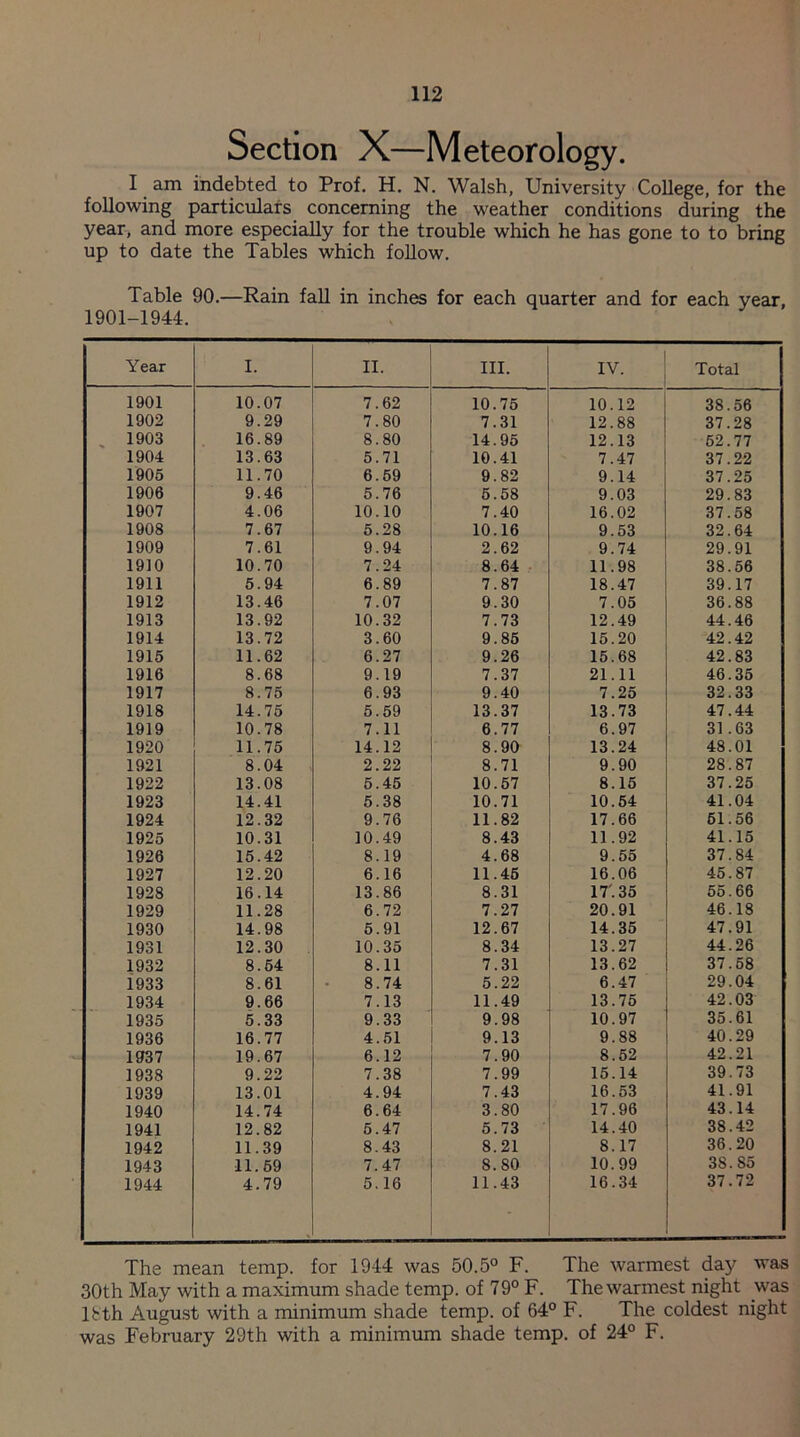 Section X—Meteorology. I am indebted to Prof. H. N. Walsh, University College, for the following particulars concerning the weather conditions during the year, and more especially for the trouble which he has gone to to bring up to date the Tables which follow. Table 90.—Rain fall in inches for each quarter and for each year, 1901-1944. Year I. II. III. IV. Total 1901 10.07 7.62 10.75 10.12 38.56 1902 9.29 7.80 7.31 12.88 37.28 1903 16.89 8.80 14.95 12.13 52.77 1904 13.63 5.71 10.41 7.47 37.22 1905 11.70 6.59 9.82 9.14 37.25 1906 9.46 5.76 5.58 9.03 29.83 1907 4.06 10.10 7.40 16.02 37.58 1908 7.67 5.28 10.16 9.53 32.64 1909 7.61 9.94 2.62 9.74 29.91 1910 10.70 7.24 8.64 11.98 38.56 1911 5.94 6.89 7.87 18.47 39.17 1912 13.46 7.07 9.30 7.05 36.88 1913 13.92 10.32 7.73 12.49 44.46 1914 13.72 3.60 9.85 15.20 42.42 1915 11.62 6.27 9.26 15.68 42.83 1916 8.68 9.19 7.37 21.11 46.35 1917 8.75 6.93 9.40 7.25 32.33 1918 14.75 5.59 13.37 13.73 47.44 1919 10.78 7.11 6.77 6.97 31.63 1920 11.75 14.12 8.90 13.24 48.01 1921 8.04 2.22 8.71 9.90 28.87 1922 13.08 5.45 10.57 8.15 37.25 1923 14.41 5.38 10.71 10.54 41.04 1924 12.32 9.76 11.82 17.66 61.56 1925 10.31 10.49 8.43 11.92 41.15 1926 15.42 8.19 4.68 9.55 37.84 1927 12.20 6.16 11.45 16.06 45.87 1928 16.14 13.86 8.31 17.35 55.66 1929 11.28 6.72 7.27 20.91 46.18 1930 14.98 5.91 12.67 14.35 47.91 1931 12.30 10.35 8.34 13.27 44.26 1932 8.54 8.11 7.31 13.62 37.58 1933 8.61 8.74 5.22 6.47 29.04 1934 9.66 7.13 11.49 13.75 42.03 1935 5.33 9.33 9.98 10.97 35.61 1936 16.77 4.51 9.13 9.88 40.29 1937 19.67 6.12 7.90 8.52 42.21 1938 9.22 7.38 7.99 15.14 39.73 1939 13.01 4.94 7.43 16.53 41.91 1940 14.74 6.64 3.80 17.96 43.14 1941 12.82 5.47 5.73 14.40 38.42 1942 11.39 8.43 8.21 8.17 36.20 1943 11.69 7.47 8.80 10.99 38.85 1944 4.79 5.16 11.43 16.34 37.72 The mean temp, for 1944 was 50.5° F. The warmest day was 30th May with a maximum shade temp, of 79° F. The warmest night was lbth August with a minimum shade temp, of 64° F. The coldest night was February 29th with a minimum shade temp, of 24° F.