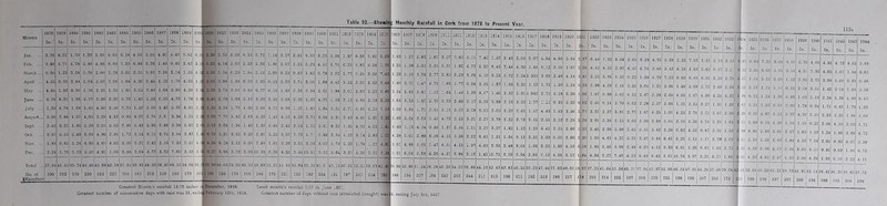 Greatest Month's rainfall 13.72 inches December, 1839. Greatest number of consecutive days with rain was 21, ending February 12th, 1918. Least month’s rainfall 0.02 in June 1921. Greatest number of days without rain (absoluted drought) wa3! 6, ending July 3rd, 1887. Month 1878 In. 18791 In. 1880 ... 18S1 In. 1882 In. 1883 In. 1884 In. 1885 la. 1S86 In. 1887 In. 1888 In. 1889 In. 1 S9( In. 1891 !1892 In. In. 1893 In. 1SS4 In. 1895 In. 1890 In. 1S97 In. 1898 In. 1890 In. 1900 In. 1901 In. 1902 In. 1903 In. 1904 In. 1906 In. 1908 In. 1907 In. 1808 In. 1909 la. 1910 In. 1911 In. 1812 In. 1913 In. 1914 In. 1916 In. 1916 In. 1917 In. 1918 In. 1919 In. 1920 In. 1921 In. 1922 In. 1923 In. 1924 In. 1926 In. 1926 Jan. 2.28 8.32 1.70 1.39 3.91 6.63 0.18 4.01 3.09 4.80 5.42 2:82 6.0 2.30; 3.35 5.98 6.15 5.73 1.14 3.27 2.61 4.53 3.55 6.68 1.86 8.36 5.81 3.59 5.83 1.27 2.83 1.80 3.07 0.80 6.01 7.40 1.93 3.46 2.04 3.97 4.94 4.04 5.94 .67 6.44 1.92 8.04 5.64 Feb. ... 2.80 4.77 4.7S 5.46 4.86 6.88 7.35 6.88 3.76 1.40 0.41 2.42 3.1 O.ssl 4.14 3.95 2.23 2.36 1.90 2.67 1.53 6.28 4.16 1.79 6.32 3.85 6.98 1.80 3.35 1.98 2.31 2.26 6.63 1.82 4.78 2.30 6.46 7.44 4.30 1.46 6.12 3.68 1:67 .56 4.42 8.53 2.97 4.45 March ... 0.95 1.23 3.2S 5.20 2.00 1.78 5.01 2.75 5.91 2.18 3.14 1.53 4.5 1.51, 1.24 0.28 1.S4 3.19 2.99 6.29 0.63 1.82 0.78 3.62 1.77 5.24 2.56 7.49 1.23 0.93 3.38 2.77 2.80 3.29 3.89 4.00 5.33 0.72 2.34 3.325 3.69 2.46 4.14 .9, 2.22 3.96 1.31 0.22 1.50 April ... 4.55 3.70 2.S4 1.64 5.05 2.66 1.84 4.30 2.45 1.13 1.78 4.55 1.5 i 2.61 0.88 1.54 6.53 2.95 0.43 5.39 3.71 3.06 1.68 4.42 3.22 2.01 2.62 3.44 1.40 2.70 1.47 4.75 1.88 1.77 0.64 3.59 1.37 1.59 3.26 1.12 1.73 1.30 5.54 .54 2.98 4.28 2.44 5.51 May ... *•“ 1.83 0.80 1.76 2.31 1.35 1.60 3.05 2.80 1.04 3.60 4.60 3.9 1 2.63! 2.74 2.01 0.88 0.77 0.16 1.69 2.38 3.94 2.35 1.88 2.00 2.69 2.25 0.86 3.24 3.66 2.83 1.52 1.84 1.44 1.30 4.6”’ 1.4G 2.52 2.91 4.045 2.75 5.18 5.36 .66 1.67 0.96 3.62 June ... 6.74 S.27 1.93 4.79 3.36 2.30 0.79 1.42 1.32 0.59 4.23 3.78 - ■ s : 3.451 2.7S 1.68 2.10 3.33 2.16 3.08 2.02 1.37 4.20 1.68 3.13 3.95 2.14 2.52 1.64 3.39 1.20 2.79 3.68 2.86 5.17 2.09 0.88 2.18 3.03 1.77 1.11 0.33 3.22 .02 0.80 0.14 3.70 0.63 2.28 July ... 1.25 4.24 1.68 1.85 4.80 3.50 2.75 1.52 5.00 1.43 5.36 4.81 2.2 ] 1.56 3.1! 1.79 1.90 3.64 4.71 0.98 1.28 1.85 1.84 0.61 2.71 5.85 4.25 1.06 3.02 2.64 1.71 0.51 2.16 2.03 5.08 0.20 3.00 5.22 2.48 1.67 4.43 1.49 3.98 3.77 3.21 2.37 3.81 2.77 August.. 5.06 2.84 1.07 4.95 3.20 4.12 0.S6 4.07 2.78 2.9 3.34 1.11 2.2 1 3.99; 7.75 5.42 2.63 4.93 1.45 4.52 4.20 2.71 3.04 2.31 3.43 4.40 2.98 6,33 1.49 2.24 2.03 0.42 4.73 2.89 3.23 2.27 3.78 2.22 3.76 6.54 2.63 3.13 2.28 .39 3.91 5.38 2.15 3.03 2.50 Sept. .. 2.42 3.25 1.80 2.38 2.05 5.02 2.40 5.42 3.93 2.48 0.98 3.87 2.C 3.12 3.64 1.34 1.40 1.30 5.46 2.42 3.04 1.15 0.81 8.32 1.95 4.22 4.02 1.41 0.40 1.13 4.04 0.46 1.37 2.64 1.01 5.27 3.07 1.82 1.12 1.29 8.41 2.16 2.66 .35 3.45 2.96 5.86 2.63 0.51 Oct. 2.97 0.59 2.49 3.99 4.90 2.85 1.72 2.14 6.15 2.75 2.94 3.87 1.4 6.791 3.27 2.55| 8.29 2.87 3.25 5.07 7.79 1.7 5.88 2.59 1.22 8.14 2.86 1.05 4.38 5.00 2.88 8.58 4.32 3.98 2.52 6.61 1.51 5.64 9.13 3.51 3.38 0.51 3.96 2.90 1.96 4.81 4.22 5.31 Nov. .. 1.88 0.65 5.24 6.95 4.67 4.03 3.50 3.21 2.42 2.53 7.33 2.51 4.': 4.26, S. 18 2.11 5.30 7.88 1.61 5.36 3.01 3.36 5.03 1.79 9.33 1.74 1.56 4.81 3.03 4.88 2.60 0.47 4.81 4.19 1.37 4.45 2.90 3.48 9.04 I.Q8 3.22 1.90 4.16 .16 1.85 3.46 5.96 2.48 6.20 Dec. 2.24 1.76 3.13 5.50 4.87 1.06 3.84 2.04 4.77 3.22 7.60 3.53 3.! 0.27 3.94 5.29! 3.08 10.93 6.98 4.35 3.44 15.11 0.52 5.64 3.37 4.90 3.01 1 1.91 6.04 3.68 4.26 4.31 8.84 3.16 1.41 10.73 6.56 2.94 2.66 7.12 4.56 5.12 .84 4.34 2.27 7.48 4.13 0.48 Total .. 37.98 41.45 30.74 45.8G 45.9S 42.18 37.85 40.81 44.36 26.45 46.13 34.06 39. i 6'39.10^44.04J33.93 40.33 19.6S 32.22 44. S9 35.64 45.91 40.0 40.13 40.51 53.31 39.03 41.40 10.90 36.86 31.64 28.58 40.36 34.55 36.88 44.10 42.42 42.83 46.35 32.33 47.44 31.63 48.01 28 ,7 37.25 41.04 51.66 41. If 37.84 No. of 190 212 170 220 215 222 205 183 212 150 195 179 201 19S 1 193 170 198 194 179 221 192 182 224 191 187 250 214 182 186 194 207 164 240 209 244 211 213 198 211 182 219 189 217 In. 5.39 3.42 7.33 5.66 2.60 5.60 1.01 5.04 2.26 6.41 6.33 5.61 In. 2.33 7.07 8.16 0.89 1.461 2.09 4.05 1.21 4.29 2.16 0.82 3.22 6.91 10.78 1.67 2.15 2.79 5.36 4.52 5.12 5.26 3.97 47.91 113a j 1932 1033 1 34 1935 ll03C '1937 1938 1939 194 194 1945 194 1944 J In. In. In. In. In. i„. In. In. In, In. In. In. 7 5.19 3.58 ,o- 0.84 7.51 9.04 4.69 5.70 4.0 4.81 4.72 8.82 3.68 2 0.17 .32 2.96 0.05 4.64 3.11 4.30 7.91 4.02 1.07 1.88 0.65 3.IS 2.78 4 .67 1.54 3.21 5.9! 1 .52 2.93 2.73 3.99 6.00 0.89 0.46 2.48 2.58 3 .52 3.31 1.58 3.50 0.10 2.08 3.51 1.42 2-38 1.68 3.38 4.24 4.57 1 .98 0.71 1.38 1.94 4,48 1.08 2.19 2.34 5.24 4.00 0.45 1.39 1.69 1 5.31 1.55 0.6S 2.SO 1.78 0.94 1.71 0.81 1.79 1.33 2.67 2.00 2 20 0.50 5.67 3.2] 3.97 4.20 2.39 2.33 2.25 1.94 5.00 2.28 1.G4 3 31 2.68 0.58 1.08 1.85 1.53 0.22 2.06 4.10 3.02 1.71 2.36 1.68 5 98 6.80 2.88 3.01 2.17 1.05 1.19 1.34 1.86 3.84 4.72 3.79 2.09 3 50 2.10 1.53 2.48 4.84 4.53 7.10 2.Cl 0.92 6.97 5.50 l.GG 2.72 1 4.58 3.46 3.57 5.95 9.00 0.53 9.81 0.69 1.80 6.73 8.17 1.66 8 82 4.29 4.80 2.47 4.35 3.00 4.24 1.98 0.56 2.22 4.11 37.6S29.04 42 03 35.6140.29 12.21 39.73 11.9143.14 38.42 1G.2oLs.85 17.72 196 | 194 188 195 | 208 198