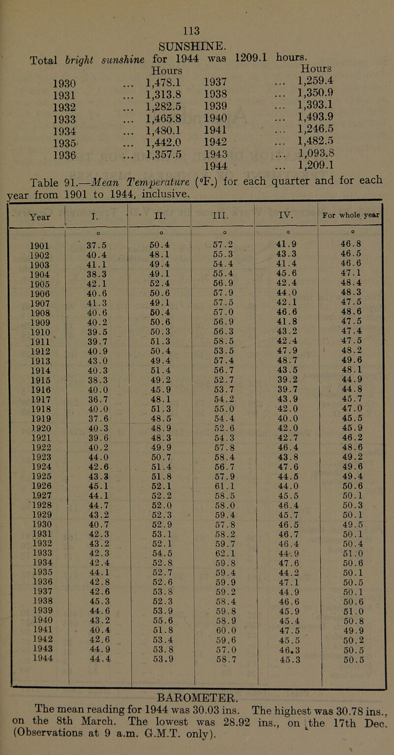 SUNSHINE. Total bright sunshine for 1944 was 1209.1 Hours hours. Hours 1930 ... 1,478.1 1937 ... 1,259.4 1931 ... 1,313.8 1938 ... 1,350.9 1932 ... 1,282.5 1939 ... 1,393.1 1933 ... 1,465.8 1940 ... 1,493.9 1934 ... 1,480.1 1941 ... 1,246.5 1935 ... 1,4-42.0 1942 ... 1,482.5 1936 ... 1,357.5 1943 1944 ... 1,093.8 ... 1,209.1 Table 91.- -Mean Temperature (°F.) for each quarter and year from 1901 to 1944, inclusive. Year I. • II. III. IV. For whole year O O O O O 1901 37.5 50.4 57.2 41.9 46.8 1902 40.4 48.1 55.3 43.3 46.5 1903 41.1 49.4 54.4 41.4 46.6 1904 38.3 49.1 55.4 45.6 47.1 1905 42.1 52.4 56.9 42.4 48.4 1906 40.6 50.6 57.9 44.0 48.3 1907 41.3 49.1 57.5 42.1 47.5 1908 40.6 50.4 57.0 46.6 48.6 1909 40.2 50.6 56.9 41.8 47.5 1910 39.5 50.3 56.3 43.2 47.4 1911 39.7 51.3 58.5 42.4 47.5 1912 40.9 50.4 53.5 47.9 i 48.2 1913 43.0 49.4 57.4 48.7 49.6 1914 40.3 51.4 56.7 43.5 48.1 1915 38.3 49.2 52.7 39.2 44.9 1916 40.0 45.9 53.7 39.7 44.8 1917 36.7 48.1 54.2 43.9 45.7 1918 40.0 51.3 55.0 42.0 47.0 1919 37.6 48.5 54.4 40.0 45.5 1920 40.3 48.9 52.6 42.0 45.9 1921 39.6 48.3 54.3 42.7 46.2 1922 40.2 49.9 57.8 46.4 48.6 1923 44.0 50.7 58.4 43.8 49.2 1924 42.6 51.4 56.7 47.6 49.6 1925 43.3 51.8 57.9 44.5 49.4 1926 45.1 52.1 61.1 44.0 50.6 1927 44.1 52.2 58.5 45.5 50.1 1928 44.7 52.0 58.0 46.4 50.3 1929 43.2 52.3 59.4 45.7 50.1 1930 40.7 52.9 57.8 46.5 49.5 1931 42.3 53.1 58.2 46.7 50.1 1932 43.2 52.1 59.7 46.4 50.4 1933 42.3 54.5 62.1 44.9 51.0 1934 42.4 52.8 59.8 47.6 50.6 1935 44.1 52.7 59.4 44.2 50.1 1936 42.8 52.6 59.9 47.1 50.5 1937 42.6 53.8 59.2 44.9 50.1 1938 45.3 52.3 58.4 46.6 50.6 1939 44.6 53.9 59.8 45.9 51.0 1940 43.2 55.6 58.9 45.4 50.8 1941 40.4 51.8 60.0 47.5 49.9 1942 42.6 53.4 59.6 45.5 50.2 1943 44.9 53.8 57.0 46.3 50.5 1944 44.4 1 53.9 58.7 45.3 50.5 BAROMETER. The mean reading for 1944 was 30.03 ins. The highest was 30.78 ins., on the 8th March. The lowest was 28.92 ins., on Lthe 17th Dec. (Observations at 9 a.m. G.M.T. only).