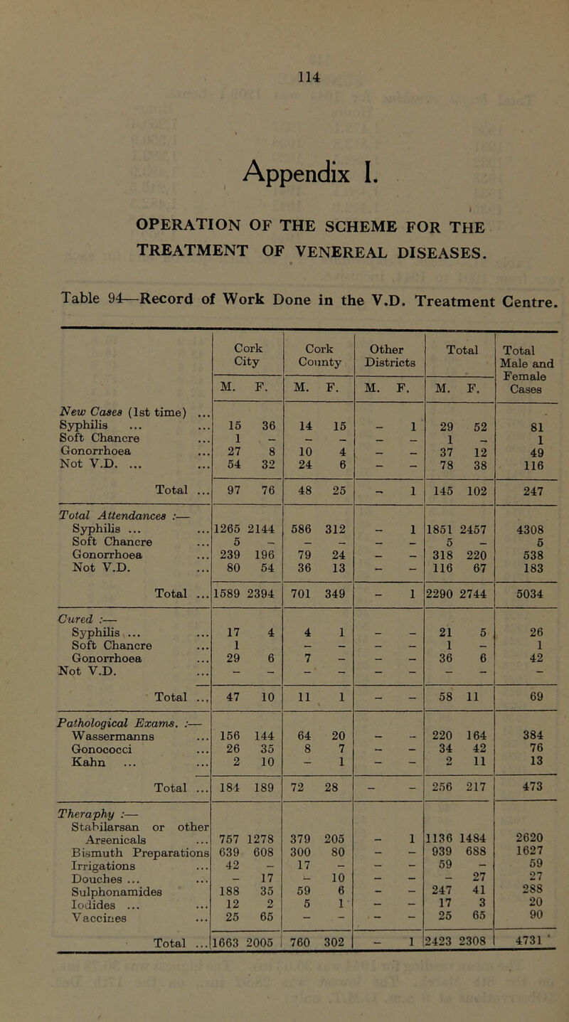 Appendix I. i OPERATION OF THE SCHEME FOR THE TREATMENT OF VENEREAL DISEASES. Table 94—Record of Work Done in the V.D. Treatment Centre. Cork City Cork County Other Districts Total Total Male and M. F. M. F. M. F. M. F. Female Cases New Cases (1st time) ... Syphilis Soft Chancre Gonorrhoea Not V.D. ... 15 36 1 27 8 54 32 14 15 10 4 24 6 1 29 52 1 37 12 78 38 81 1 49 116 Total ... 97 76 48 25 1 145 102 247 Total Attendances :— Syphilis ... 1265 2144 586 312 1 1851 2457 4308 Soft Chancre 5 — — — — 5 5 Gonorrhoea 239 196 79 24 — — 318 220 538 Not V.D. 80 54 36 13 - - 116 67 183 Total ... 1589 2394 701 349 1 2290 2744 5034 Cured :— Syphilis ... 17 4 4 1 - - 21 5 26 Soft Chancre 1 — — - — 1 1 Gonorrhoea 29 6 7 — — 36 6 42 Not V.D. - - - - - - - Total .., 47 10 11 1 - 58 11 69 Pathological Exams. :— W assermanns 156 144 64 20 - - 220 164 384 Gonococci 26 35 8 7 — _ 34 42 76 Kahn 2 10 1 2 11 13 Total ... 184 189 72 28 - 256 217 473 Theraphy :— Stabilarsan or other Areenicals 757 1278 379 205 1 1136 1484 2620 Bismuth Preparations 639 608 300 80 - 939 688 1627 Irrigations 42 17 - 59 59 Douches ... 17 - 10 — — 27 27 Sulphonamides 188 35 59 6 - 247 41 288 Iodides ... 12 2 5 1 — — 17 3 20 Vaccines 25 65 - - - “ 25 65 90 Total ... 1663 2005 760 302 1 2423 2308 4731 ‘