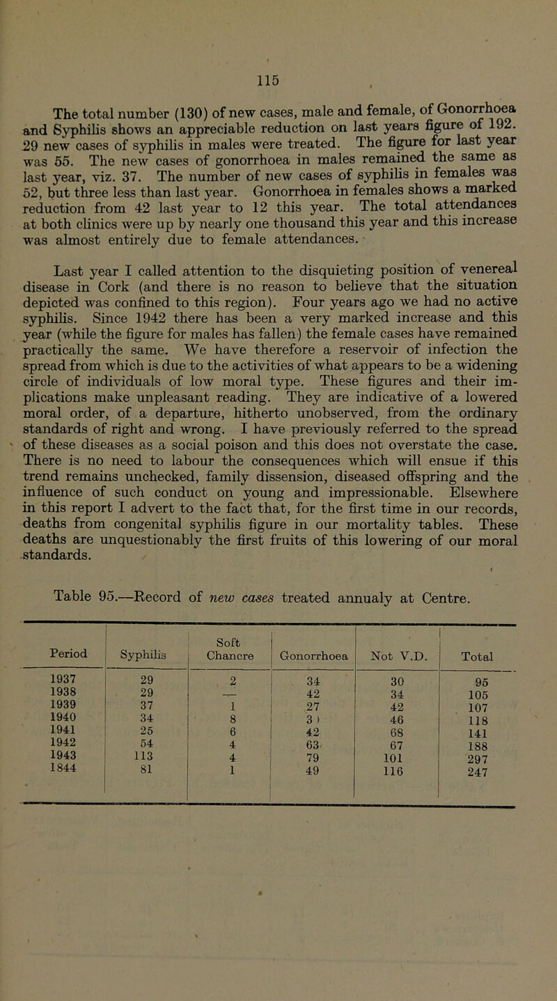 The total number (130) of new cases, male and female, of Gonorrhoea and Syphilis shows an appreciable reduction on last years figure of 192. 29 new cases of syphilis in males were treated. The figure for last year was 55. The new cases of gonorrhoea in males remained the same as last year, viz. 37. The number of new cases of syphilis in females was 52, but three less than last year. Gonorrhoea in females shows a marked reduction from 42 last year to 12 this year. The total attendances at both clinics were up by nearly one thousand this year and this increase was almost entirely due to female attendances. Last year I called attention to the disquieting position of venereal disease in Cork (and there is no reason to believe that the situation depicted was confined to this region). Four years ago we had no active syphilis. Since 1942 there has been a very marked increase and this year (while the figure for males has fallen) the female cases have remained practically the same. We have therefore a reservoir of infection the spread from which is due to the activities of what appears to be a widening circle of individuals of low moral type. These figures and their im¬ plications make unpleasant reading. They are indicative of a lowered moral order, of a departure, hitherto unobserved, from the ordinary standards of right and wrong. I have previously referred to the spread ' of these diseases as a social poison and this does not overstate the case. There is no need to labour the consequences which will ensue if this trend remains unchecked, family dissension, diseased offspring and the influence of such conduct on young and impressionable. Elsewhere in this report I advert to the fact that, for the first time in our records, deaths from congenital syphilis figure in our mortality tables. These deaths are unquestionably the first fruits of this lowering of our moral standards. Table 95.—Record of new cases treated annualy at Centre. Period Syphilis Soft Chancre Gonorrhoea Not V.D. Total 1937 29 2 34 30 95 1938 29 — 42 34 105 1939 37 1 27 42 107 1940 34 8 3 ) 46 118 1941 25 6 42 68 141 1942 54 4 63 67 188 1943 113 4 79 101 297 1844 81 1 49 116 247