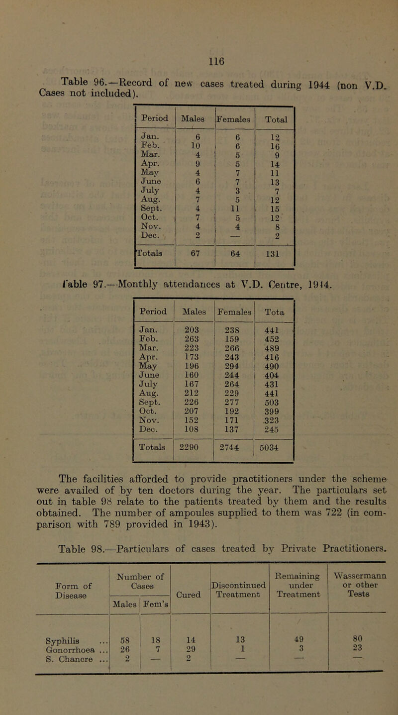 Table 96.—Record of new cases treated during 1944 (non V.D. Cases not included). Period Males Females Total Jan. 6 6 12 Feb. 10 6 16 Mar. 4 5 9 Apr. 9 5 14 May 4 7 11 June 6 7 13 July 4 3 7 Aug. 7 5 12 Sept. 4 11 16 Oct. 7 5 12 Nov. 4 4 8 Dec. 2 — 2 Totals 67 64 131 fable 97.—Monthly attendances at V.D. Centre, 1914. Period Males Females Tota Jan. 203 238 441 Feb. 263 159 452 Mar. 223 266 489 Apr. 173 243 416 May 196 294 490 June 160 244 404 July 167 264 431 Aug. 212 229 441 Sept. 226 277 503 Oct. 207 192 399 Nov. 152 171 323 Dec. 108 137 245 Totals 2290 2744 5034 The facilities afforded to provide practitioners under the scheme were availed of by ten doctors during the year. The particulars set out in table 98 relate to the patients treated by them and the results obtained. The number of ampoules supplied to them was 722 (in com¬ parison with 789 provided in 1943). Table 98.—Particulars of cases treated by Private Practitioners. Form of Disease Number of Cases Cured Discontinued Treatment Remaining under Treatment Wassermann or other Tests Males Fern’s Syphilis 58 18 14 13 49 80 Gonorrhoea ... 26 7 29 1 3 23 S. Chancre ... 2 ' 2